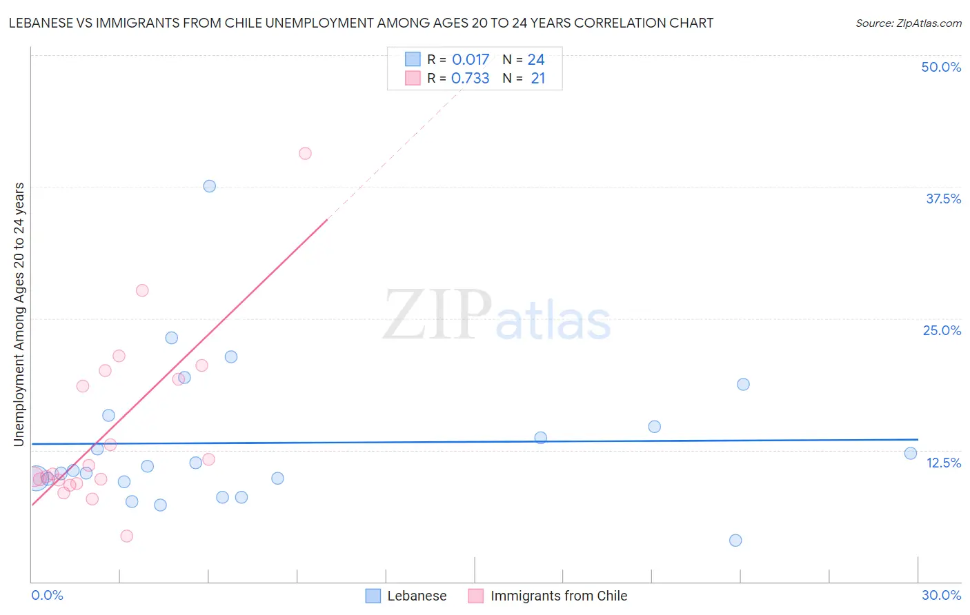 Lebanese vs Immigrants from Chile Unemployment Among Ages 20 to 24 years