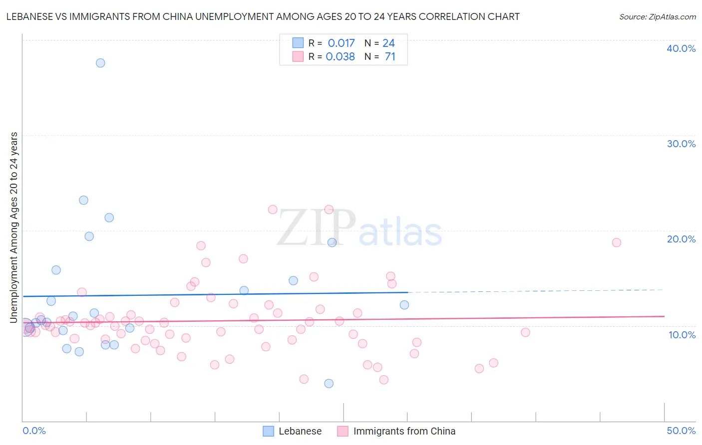 Lebanese vs Immigrants from China Unemployment Among Ages 20 to 24 years