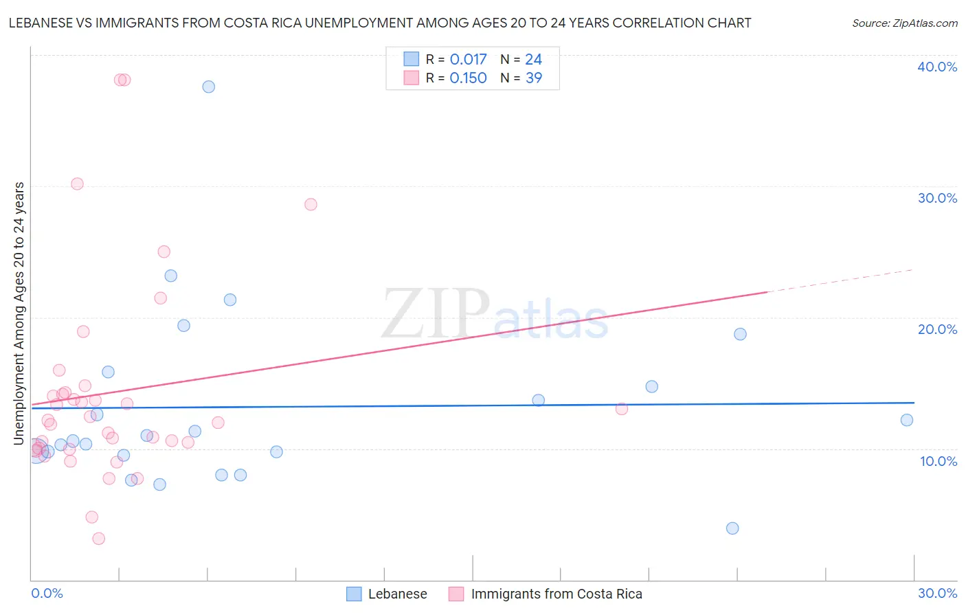 Lebanese vs Immigrants from Costa Rica Unemployment Among Ages 20 to 24 years