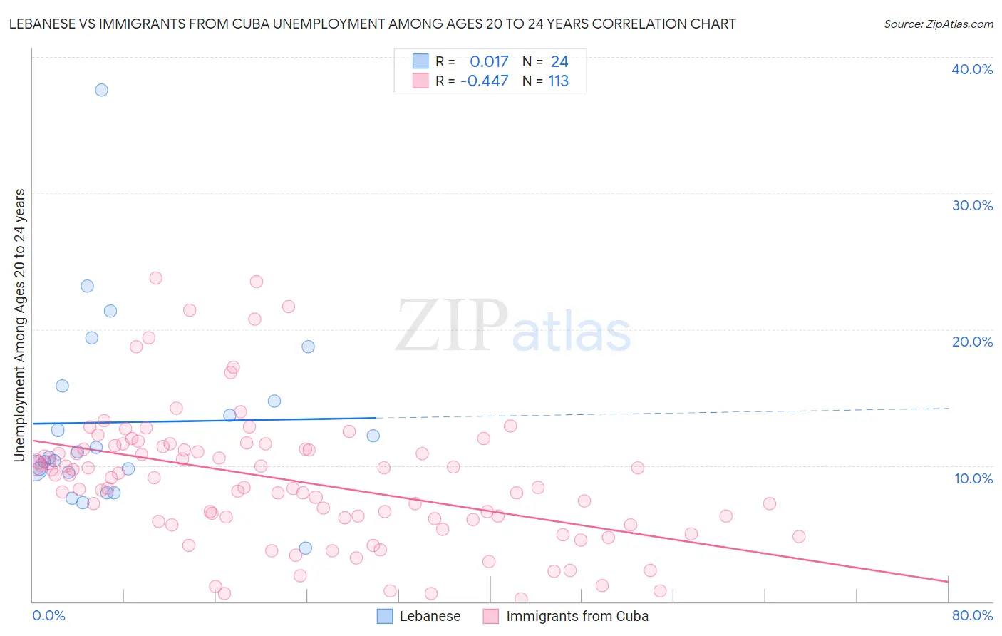Lebanese vs Immigrants from Cuba Unemployment Among Ages 20 to 24 years