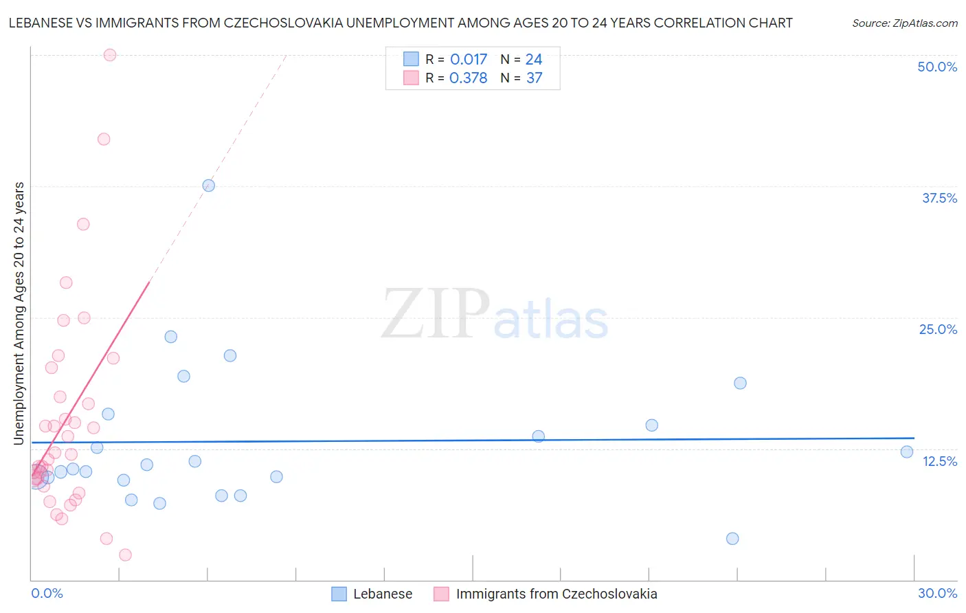 Lebanese vs Immigrants from Czechoslovakia Unemployment Among Ages 20 to 24 years