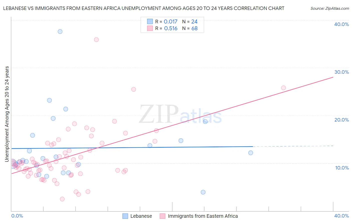Lebanese vs Immigrants from Eastern Africa Unemployment Among Ages 20 to 24 years