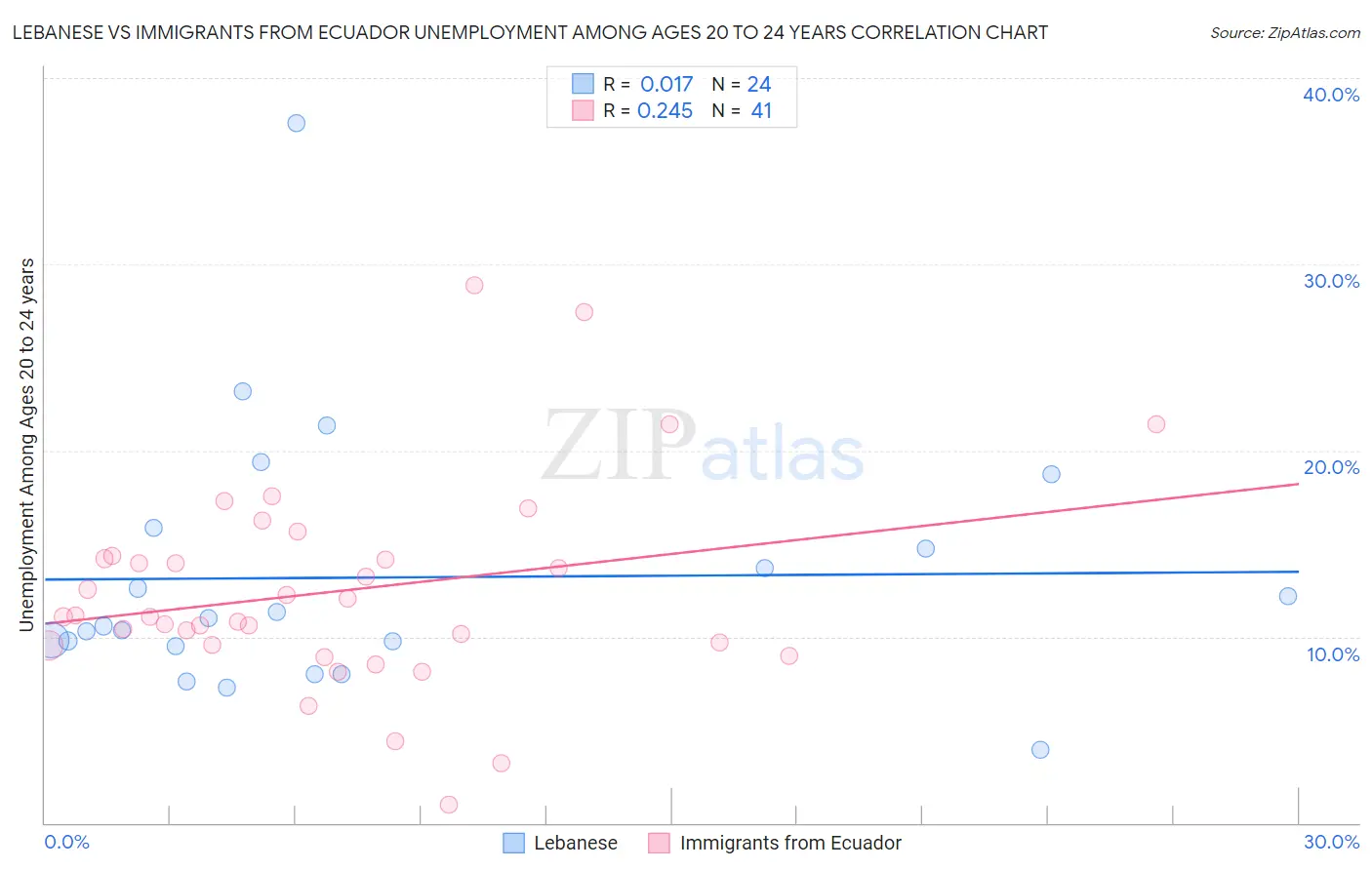 Lebanese vs Immigrants from Ecuador Unemployment Among Ages 20 to 24 years