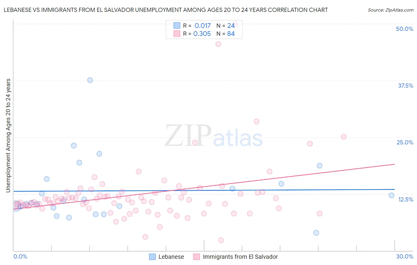 Lebanese vs Immigrants from El Salvador Unemployment Among Ages 20 to 24 years