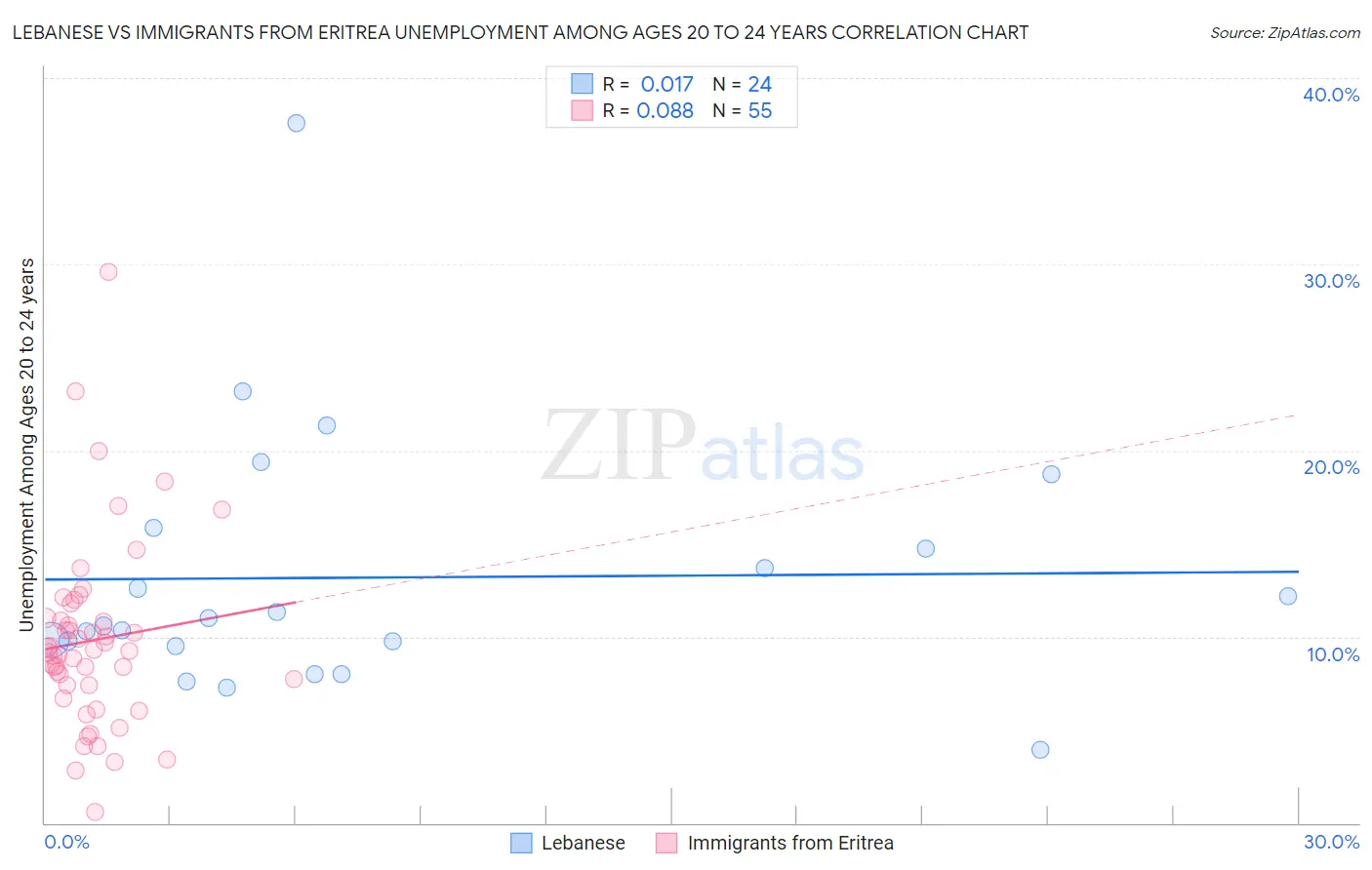 Lebanese vs Immigrants from Eritrea Unemployment Among Ages 20 to 24 years
