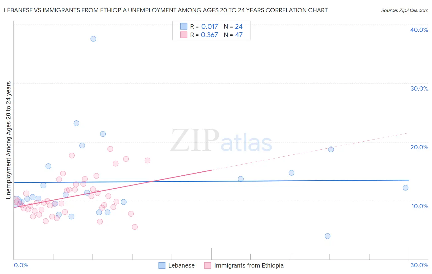 Lebanese vs Immigrants from Ethiopia Unemployment Among Ages 20 to 24 years