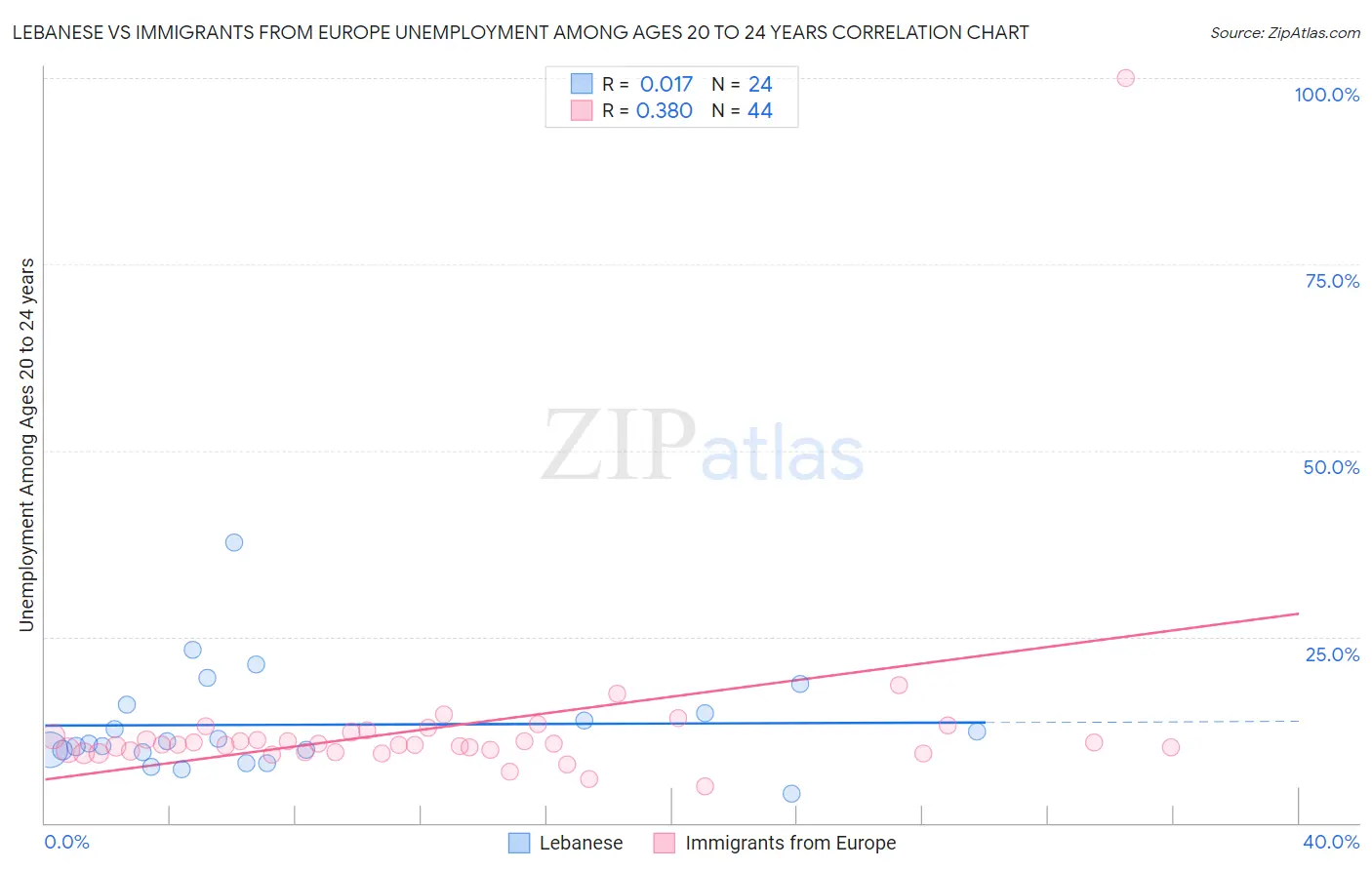 Lebanese vs Immigrants from Europe Unemployment Among Ages 20 to 24 years