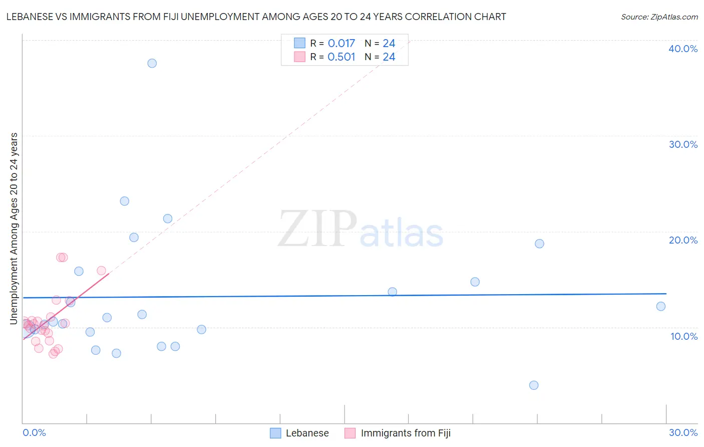 Lebanese vs Immigrants from Fiji Unemployment Among Ages 20 to 24 years