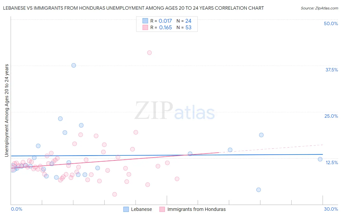 Lebanese vs Immigrants from Honduras Unemployment Among Ages 20 to 24 years