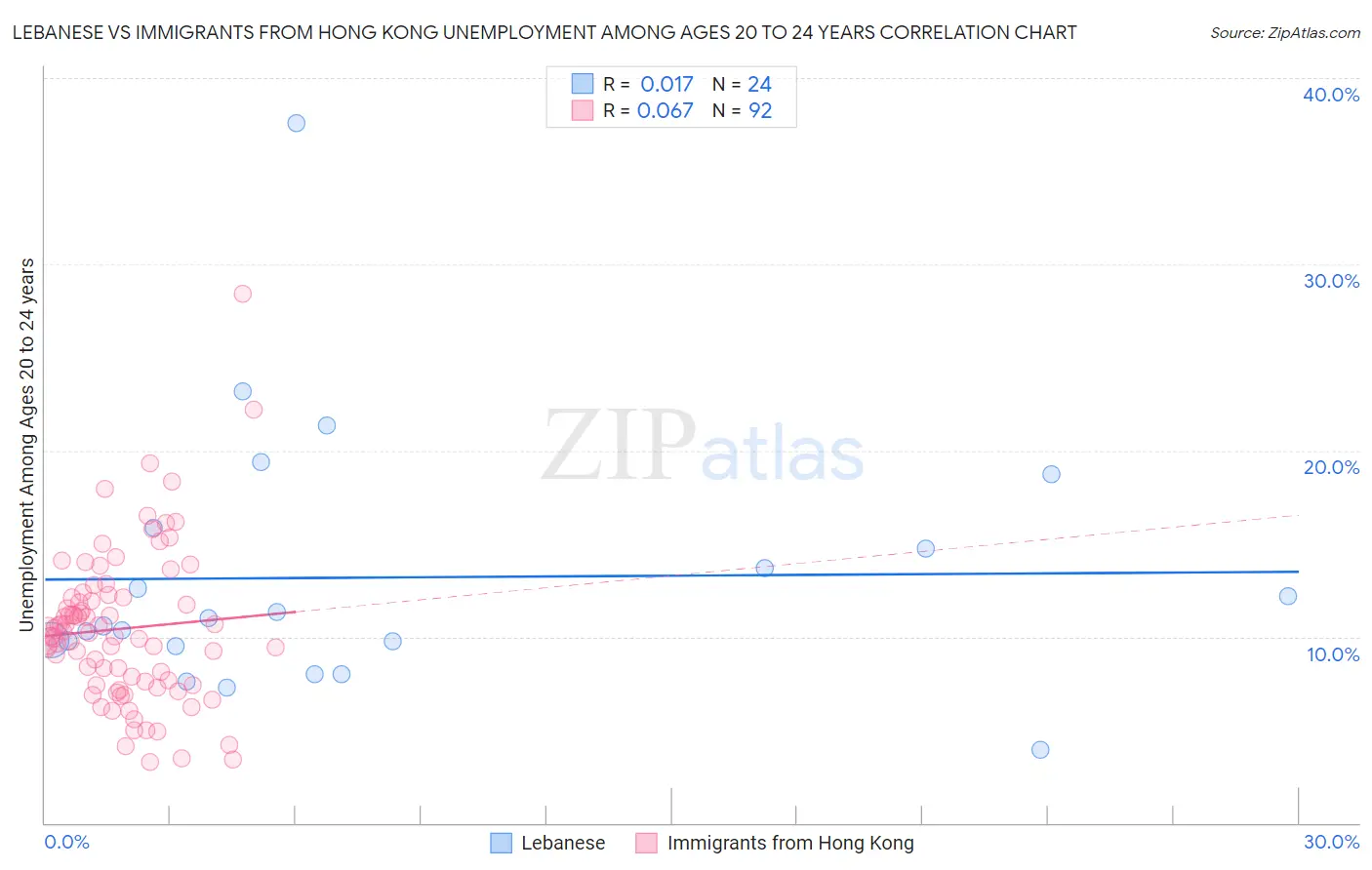 Lebanese vs Immigrants from Hong Kong Unemployment Among Ages 20 to 24 years