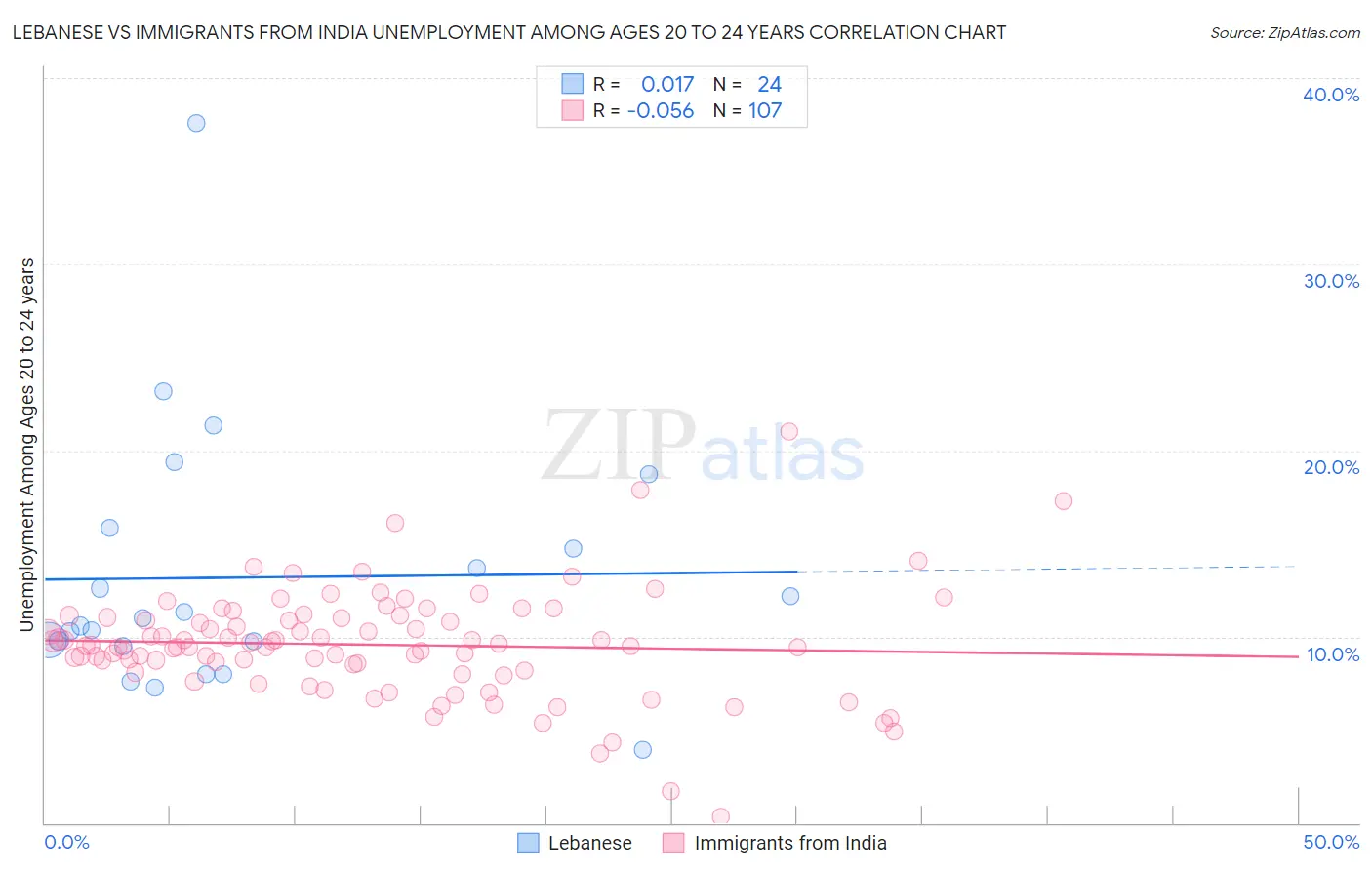 Lebanese vs Immigrants from India Unemployment Among Ages 20 to 24 years