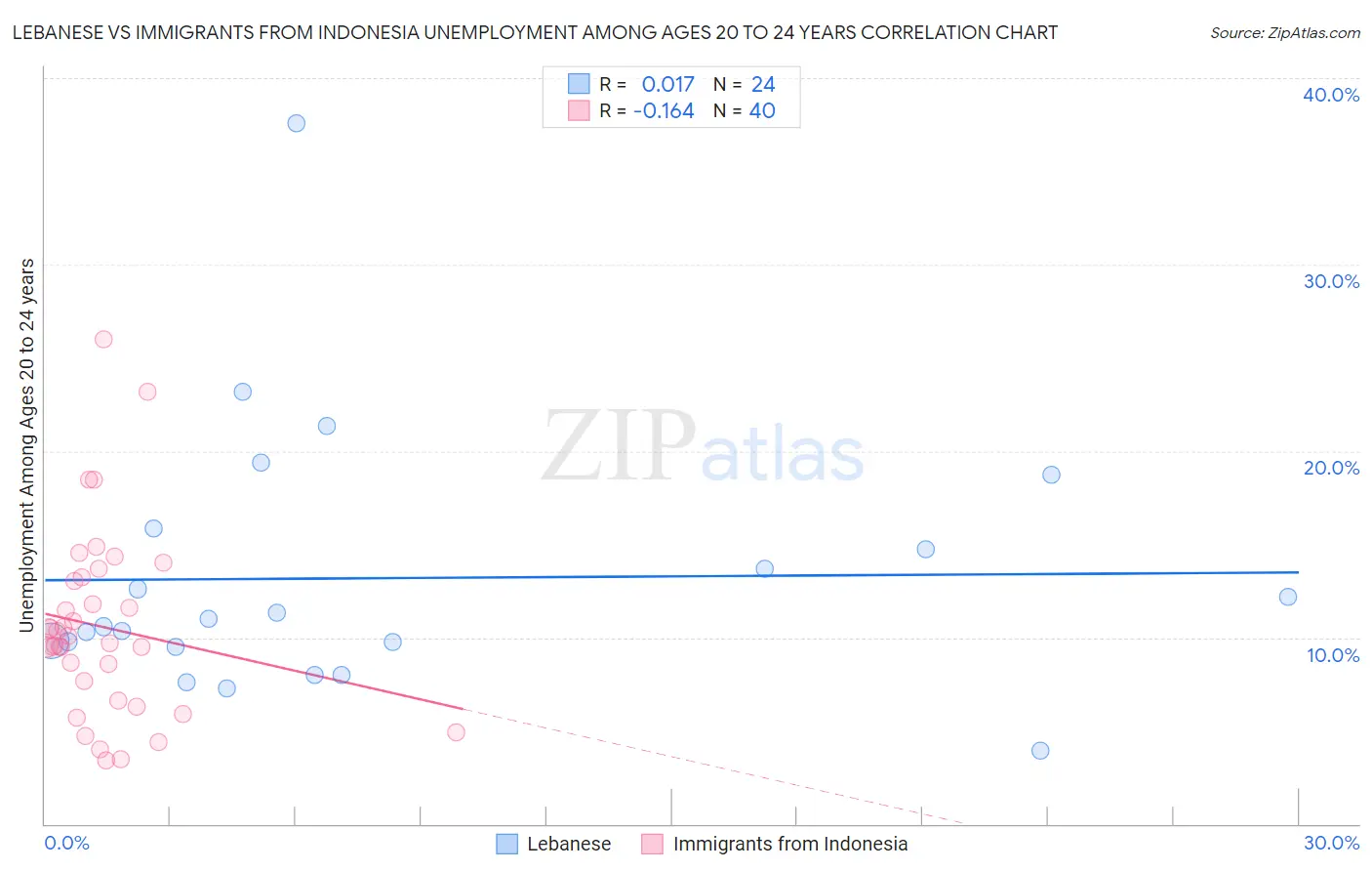 Lebanese vs Immigrants from Indonesia Unemployment Among Ages 20 to 24 years
