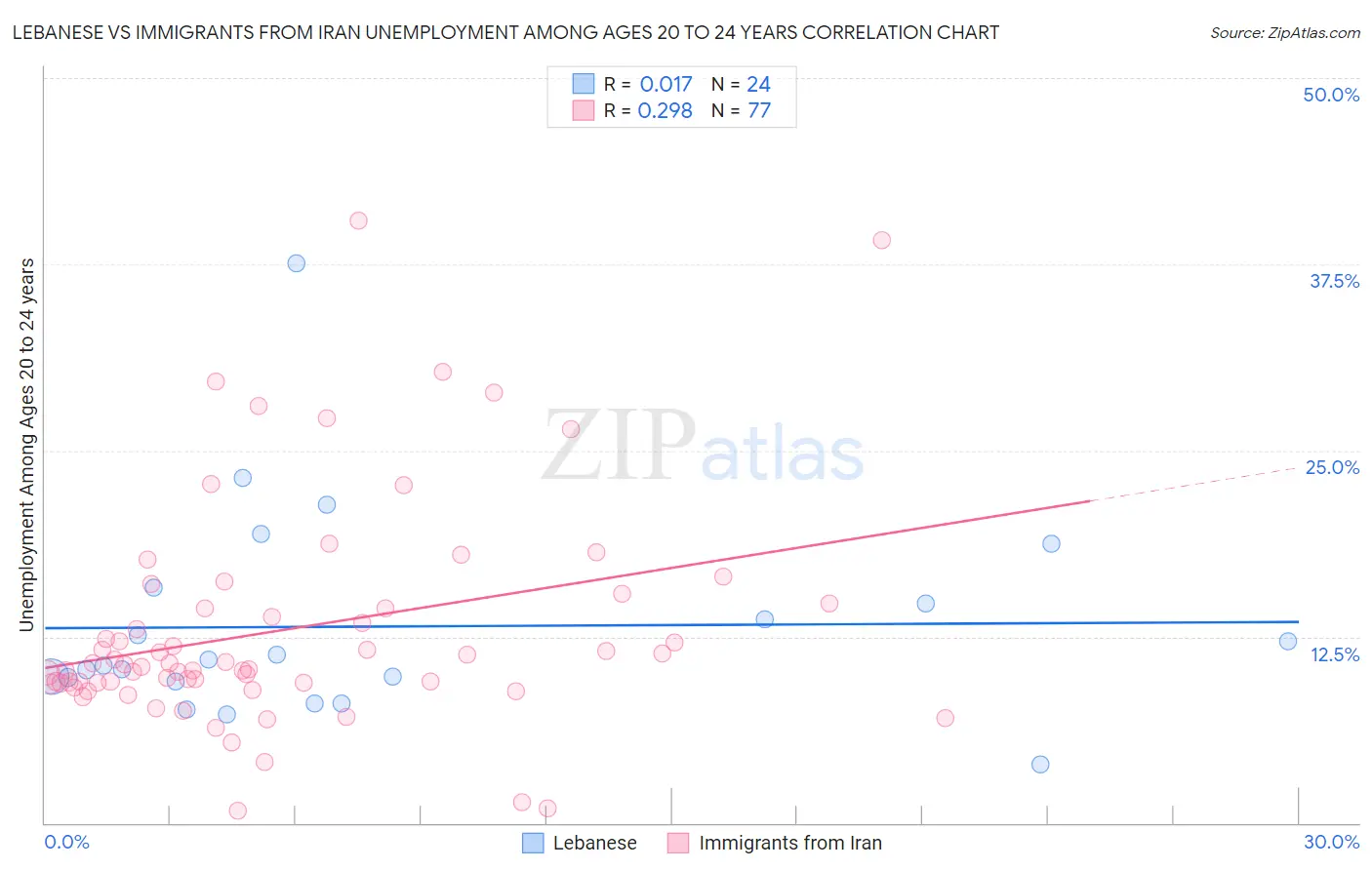 Lebanese vs Immigrants from Iran Unemployment Among Ages 20 to 24 years