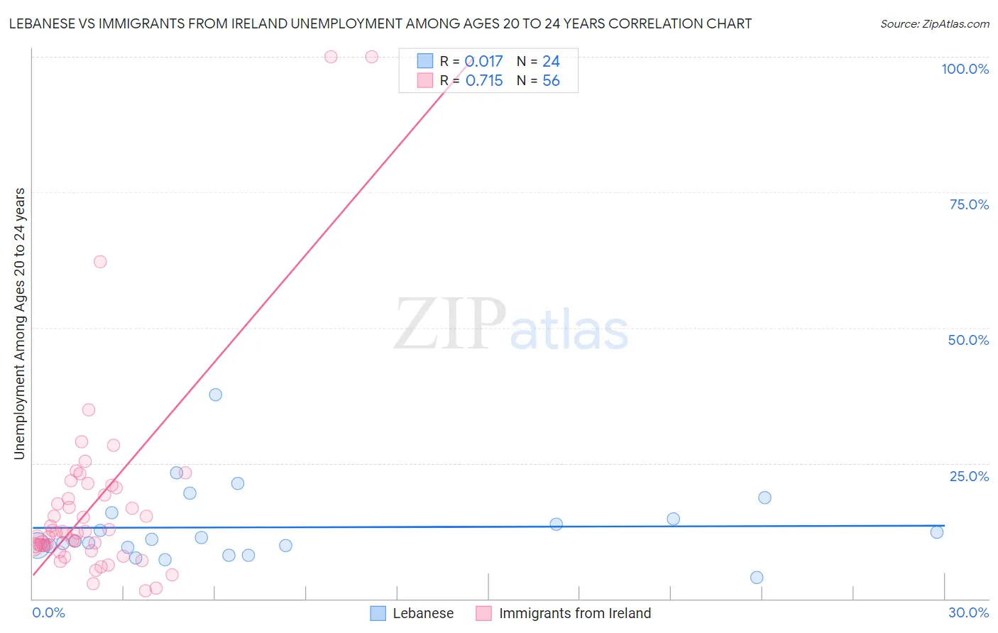 Lebanese vs Immigrants from Ireland Unemployment Among Ages 20 to 24 years