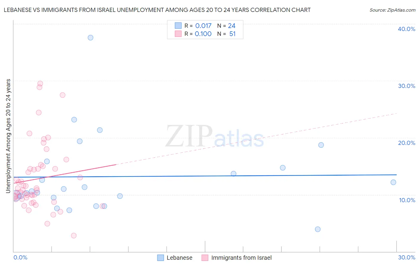 Lebanese vs Immigrants from Israel Unemployment Among Ages 20 to 24 years