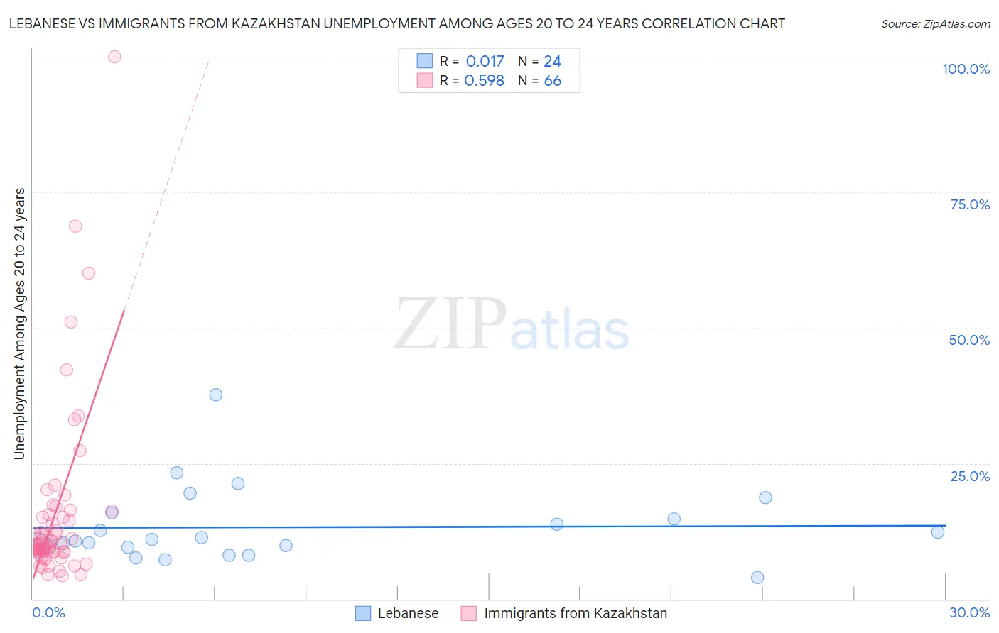 Lebanese vs Immigrants from Kazakhstan Unemployment Among Ages 20 to 24 years