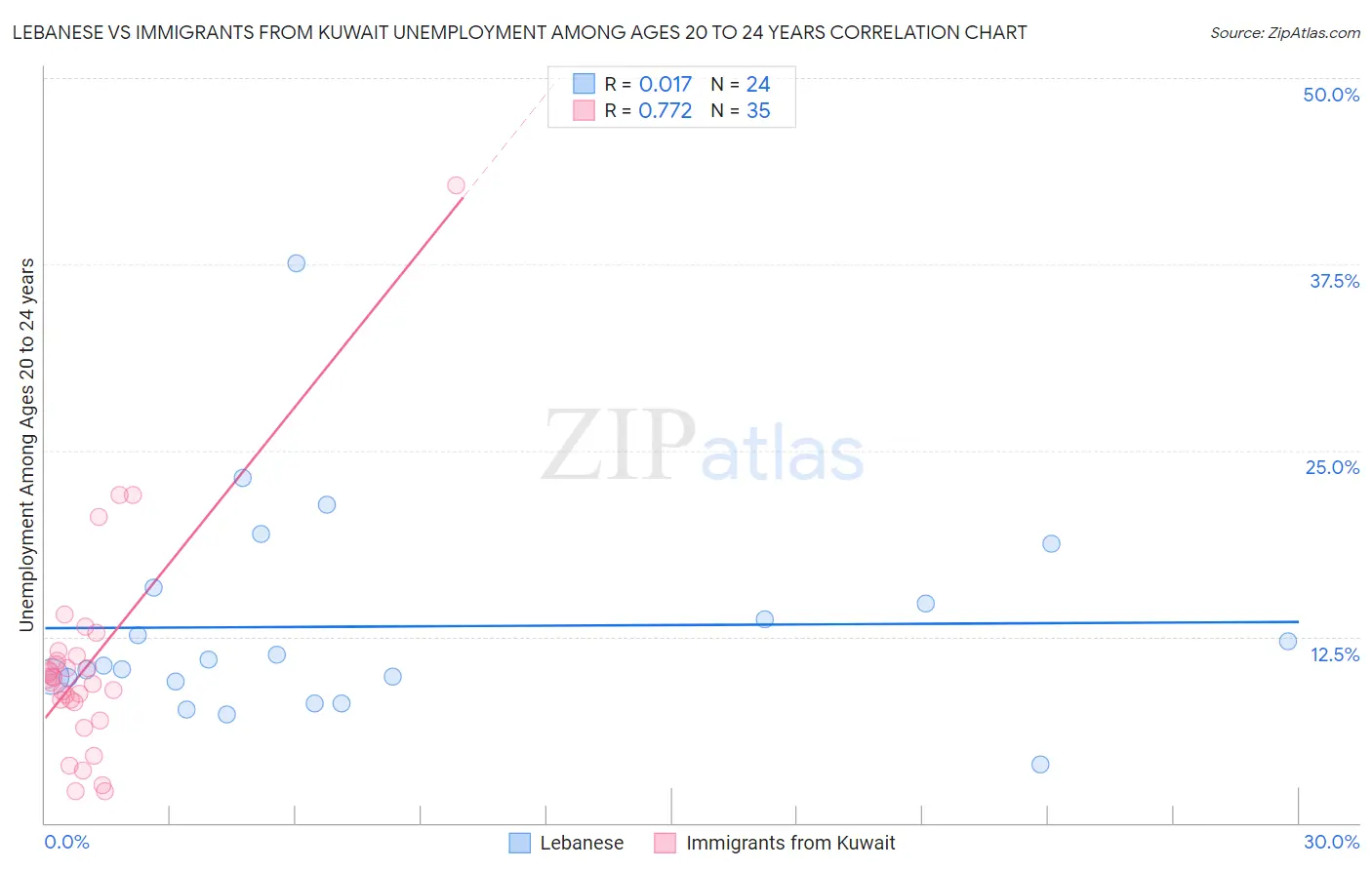 Lebanese vs Immigrants from Kuwait Unemployment Among Ages 20 to 24 years