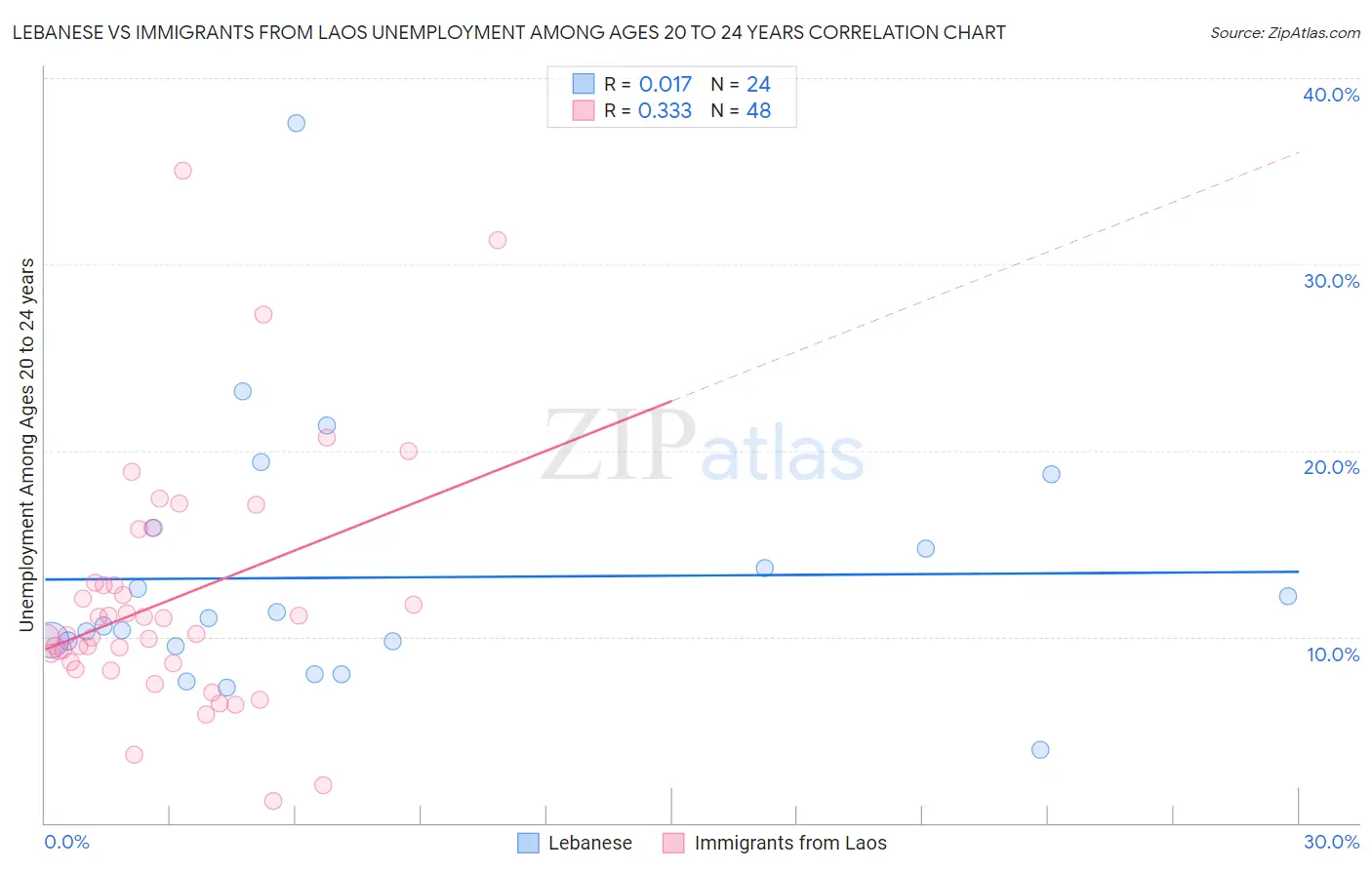 Lebanese vs Immigrants from Laos Unemployment Among Ages 20 to 24 years