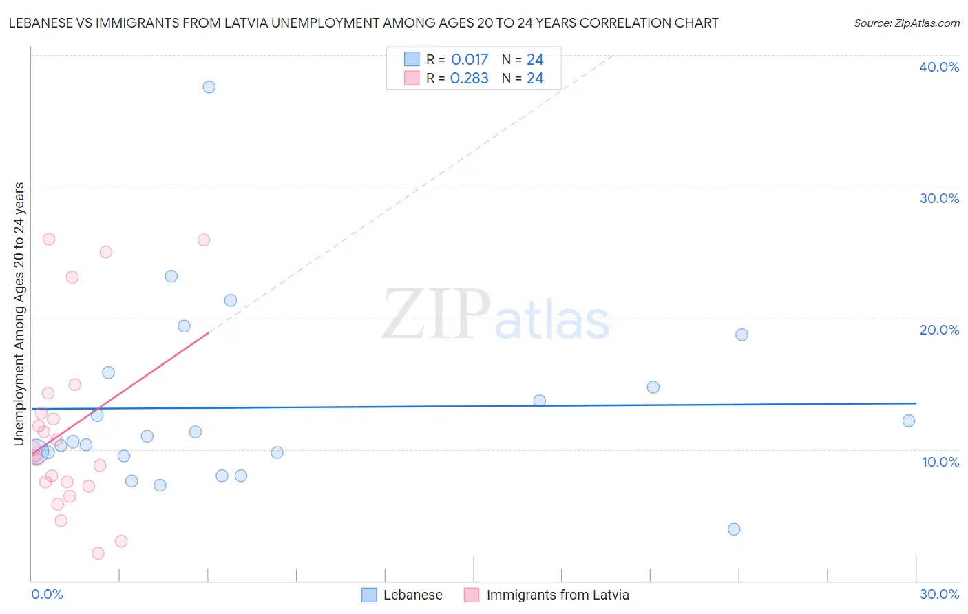 Lebanese vs Immigrants from Latvia Unemployment Among Ages 20 to 24 years