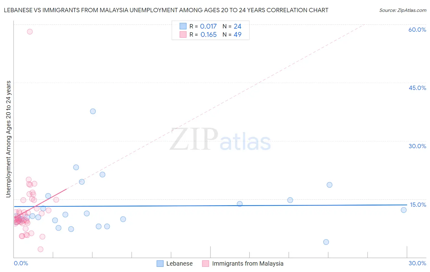 Lebanese vs Immigrants from Malaysia Unemployment Among Ages 20 to 24 years