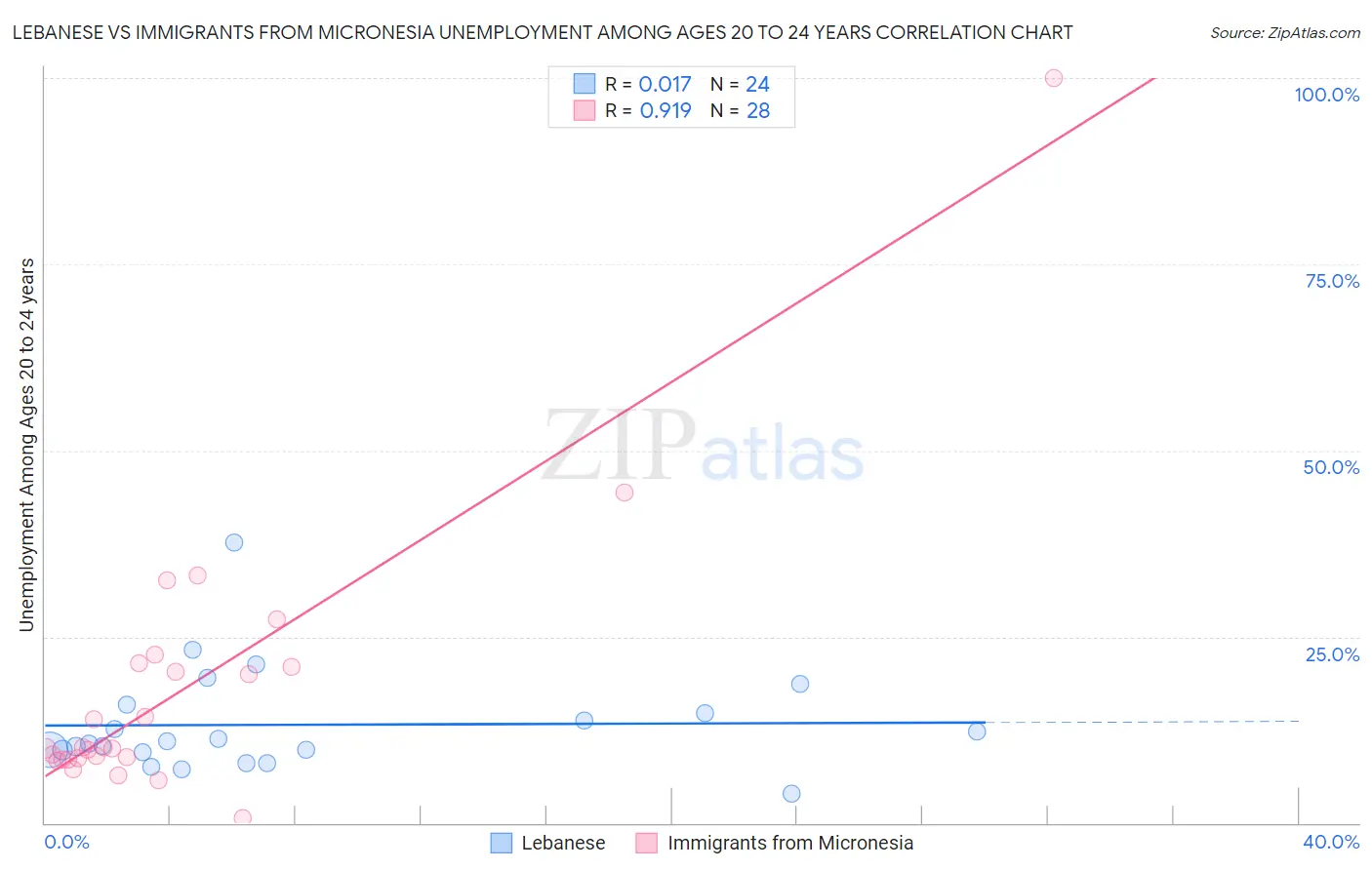 Lebanese vs Immigrants from Micronesia Unemployment Among Ages 20 to 24 years