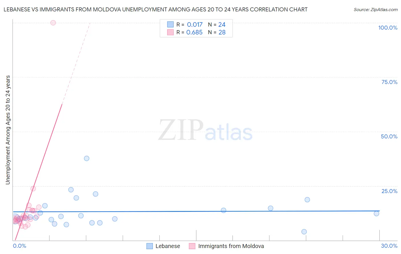 Lebanese vs Immigrants from Moldova Unemployment Among Ages 20 to 24 years