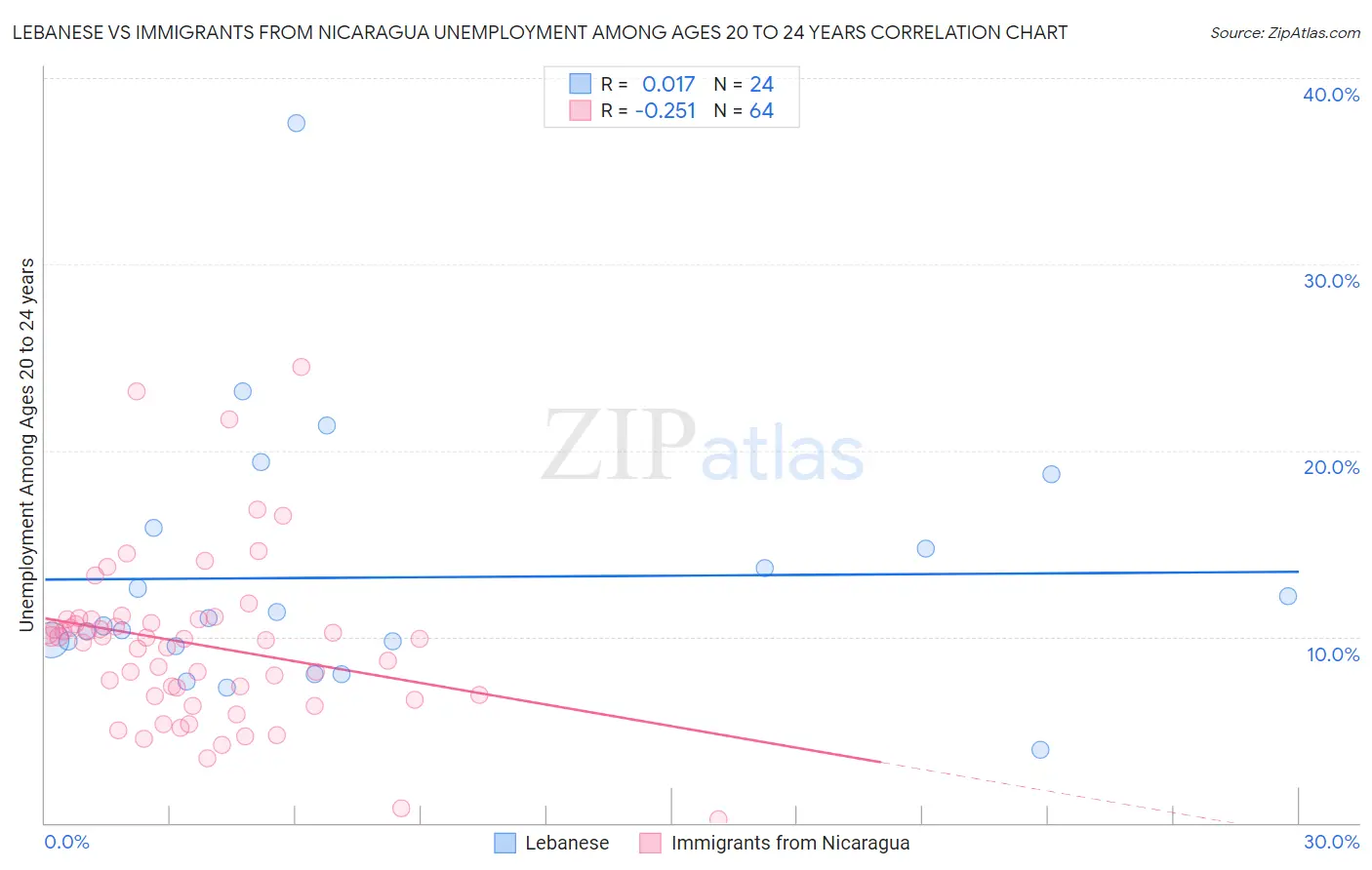 Lebanese vs Immigrants from Nicaragua Unemployment Among Ages 20 to 24 years