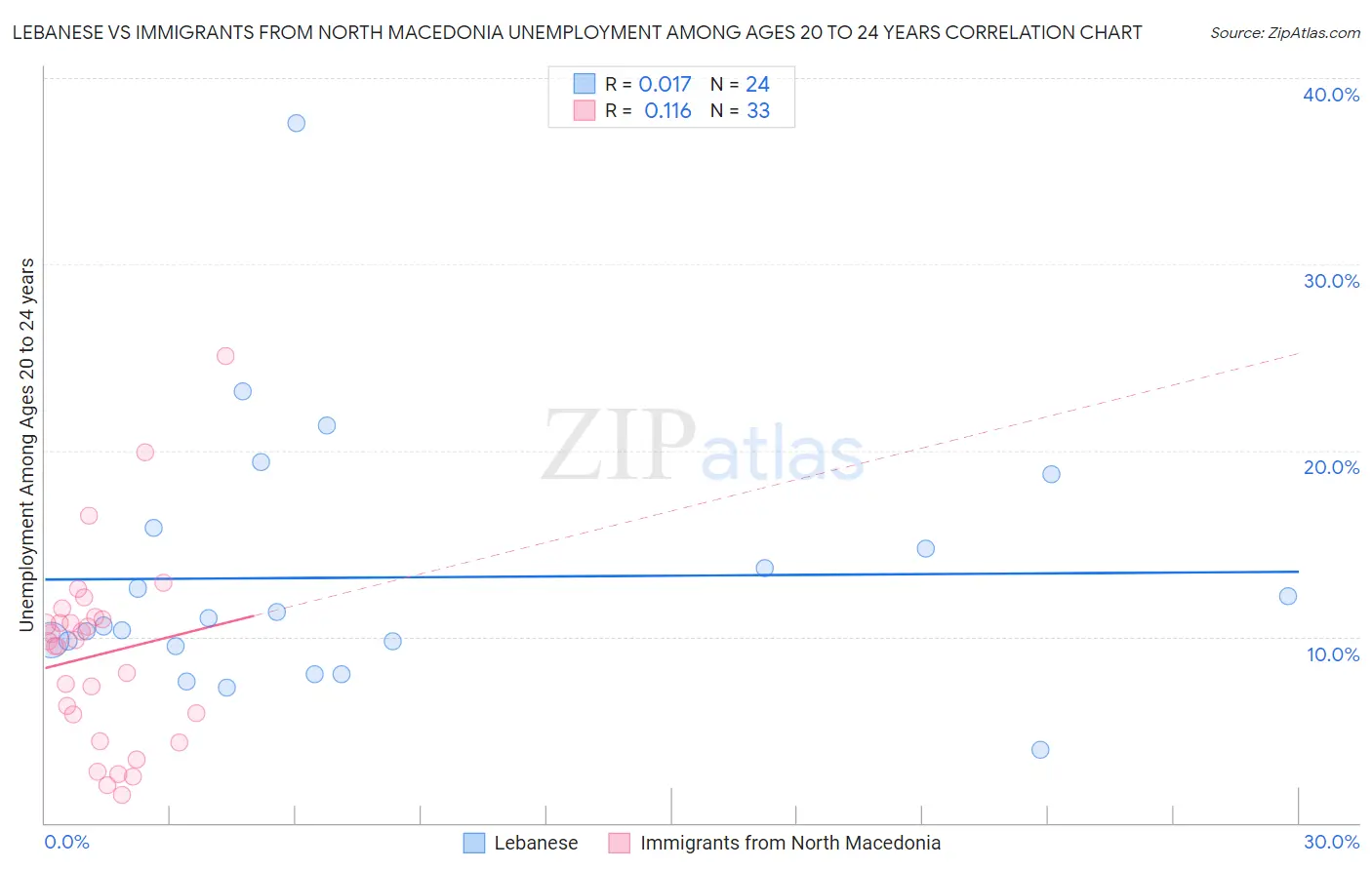 Lebanese vs Immigrants from North Macedonia Unemployment Among Ages 20 to 24 years