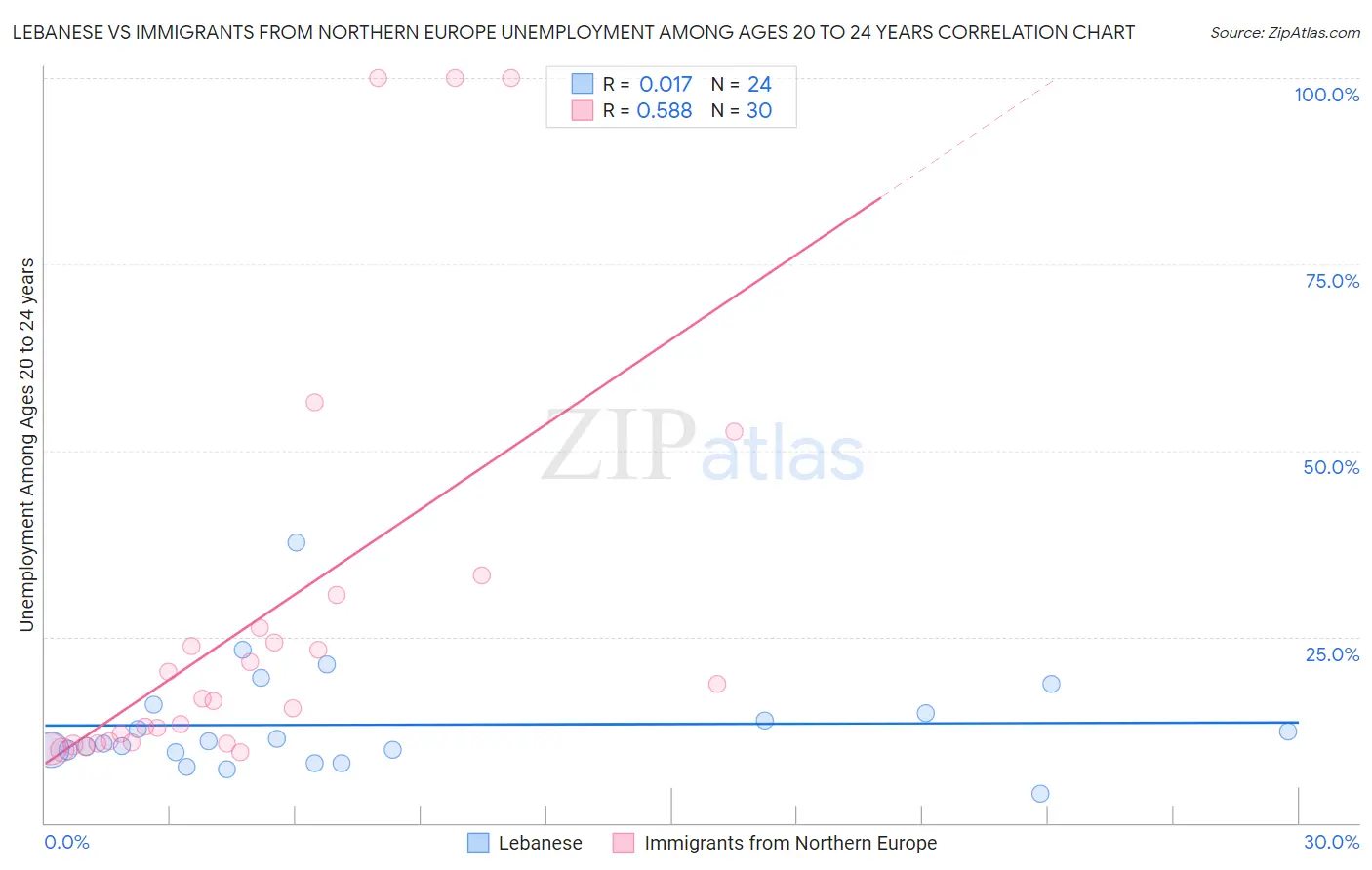 Lebanese vs Immigrants from Northern Europe Unemployment Among Ages 20 to 24 years