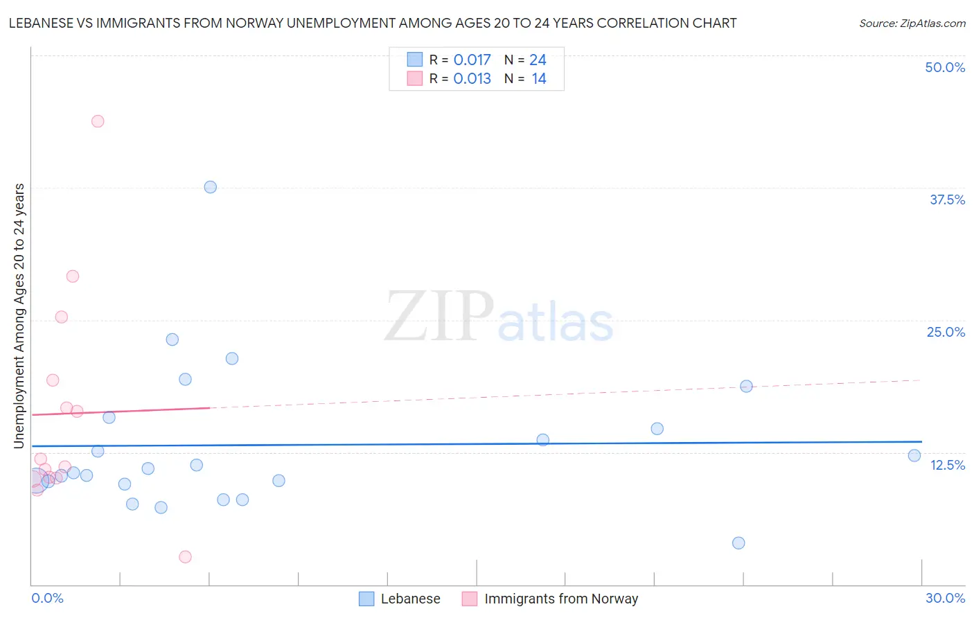Lebanese vs Immigrants from Norway Unemployment Among Ages 20 to 24 years