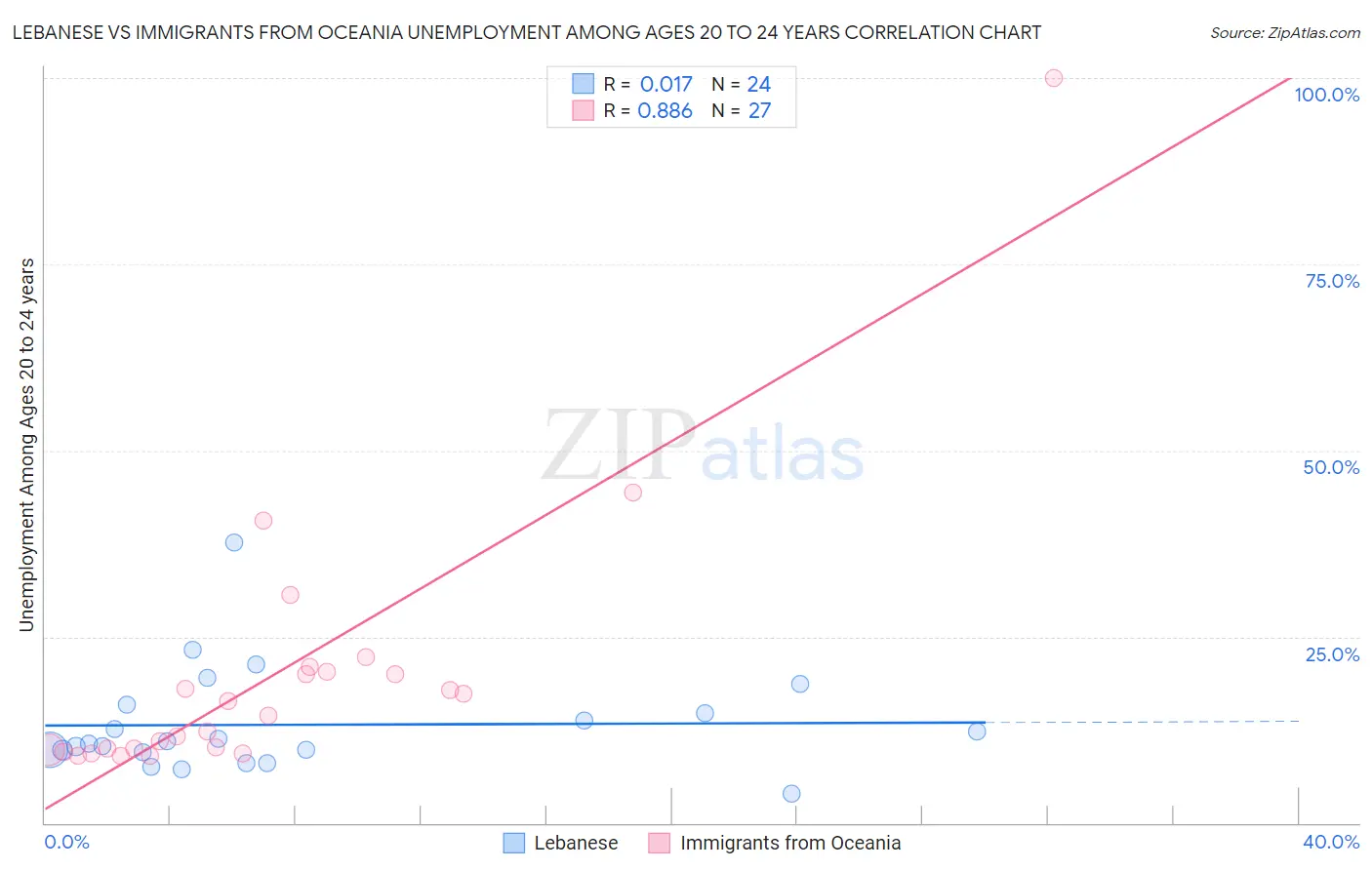 Lebanese vs Immigrants from Oceania Unemployment Among Ages 20 to 24 years