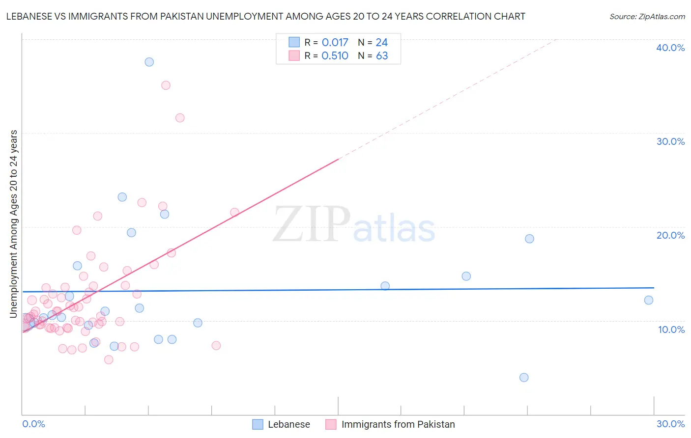 Lebanese vs Immigrants from Pakistan Unemployment Among Ages 20 to 24 years