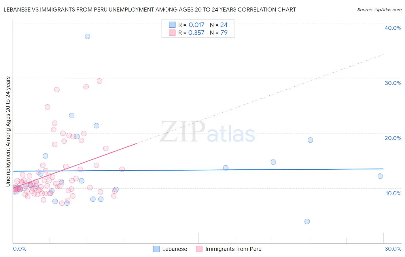 Lebanese vs Immigrants from Peru Unemployment Among Ages 20 to 24 years