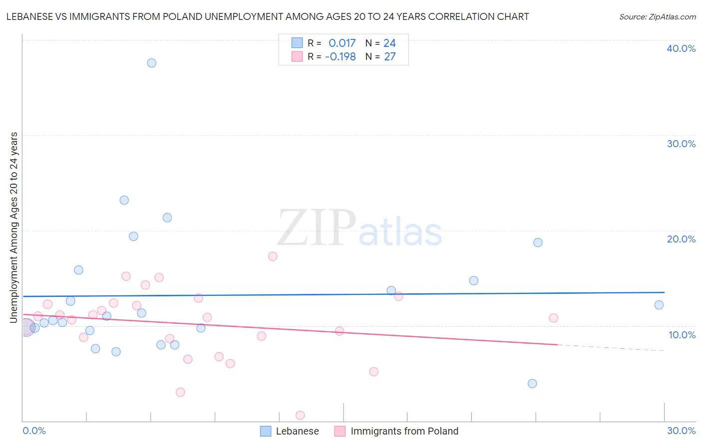 Lebanese vs Immigrants from Poland Unemployment Among Ages 20 to 24 years