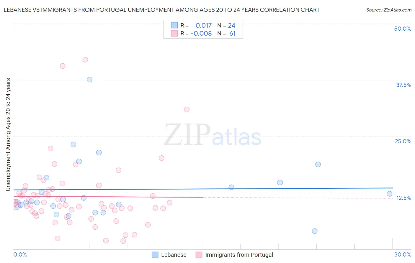 Lebanese vs Immigrants from Portugal Unemployment Among Ages 20 to 24 years