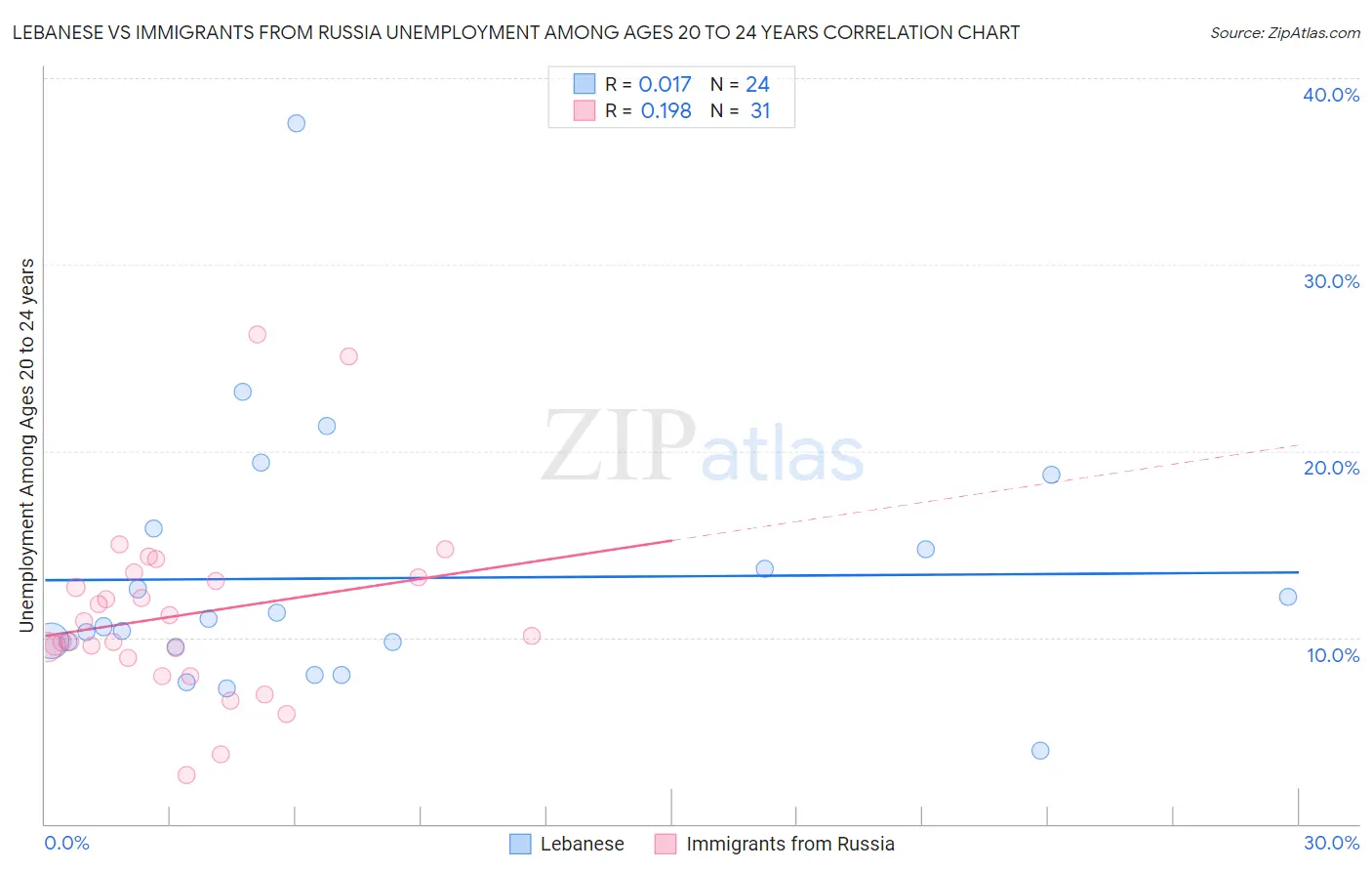 Lebanese vs Immigrants from Russia Unemployment Among Ages 20 to 24 years