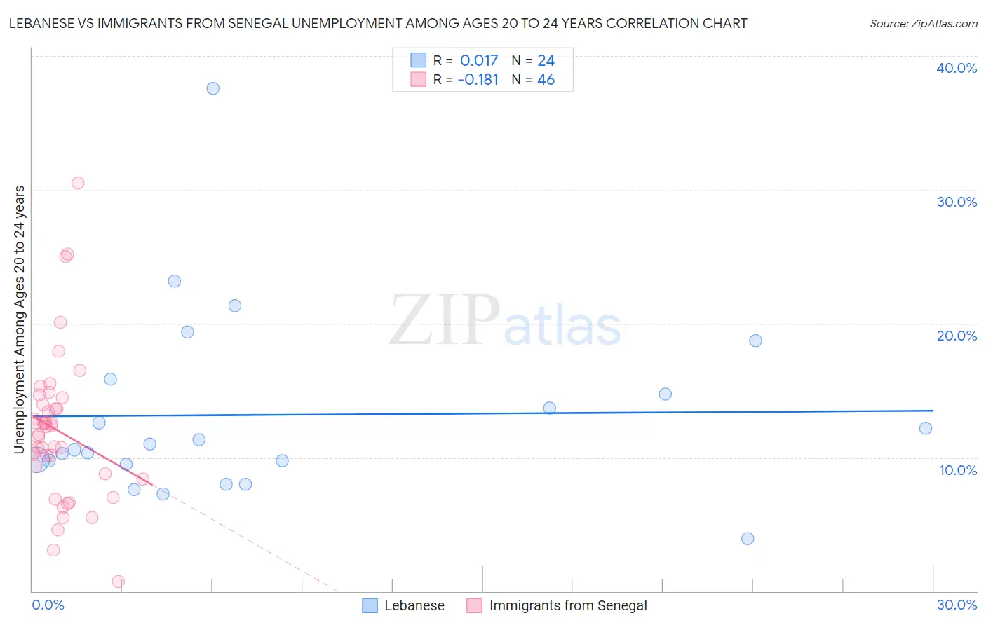 Lebanese vs Immigrants from Senegal Unemployment Among Ages 20 to 24 years