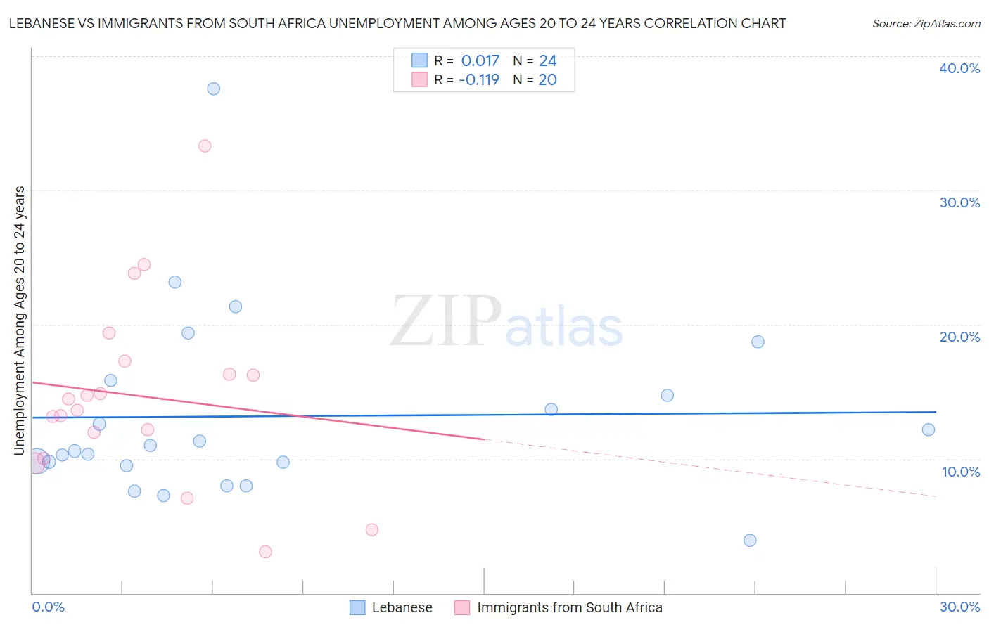 Lebanese vs Immigrants from South Africa Unemployment Among Ages 20 to 24 years
