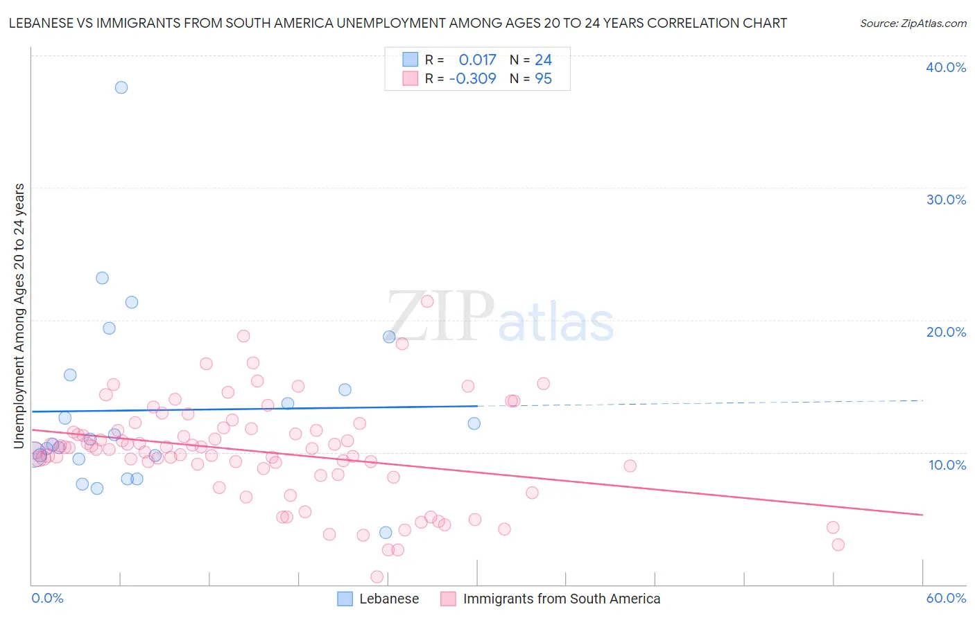 Lebanese vs Immigrants from South America Unemployment Among Ages 20 to 24 years