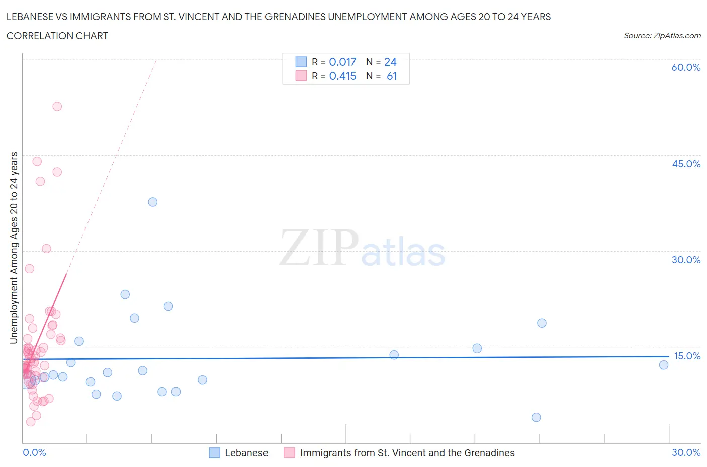 Lebanese vs Immigrants from St. Vincent and the Grenadines Unemployment Among Ages 20 to 24 years