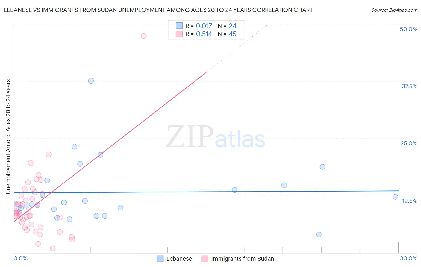 Lebanese vs Immigrants from Sudan Unemployment Among Ages 20 to 24 years
