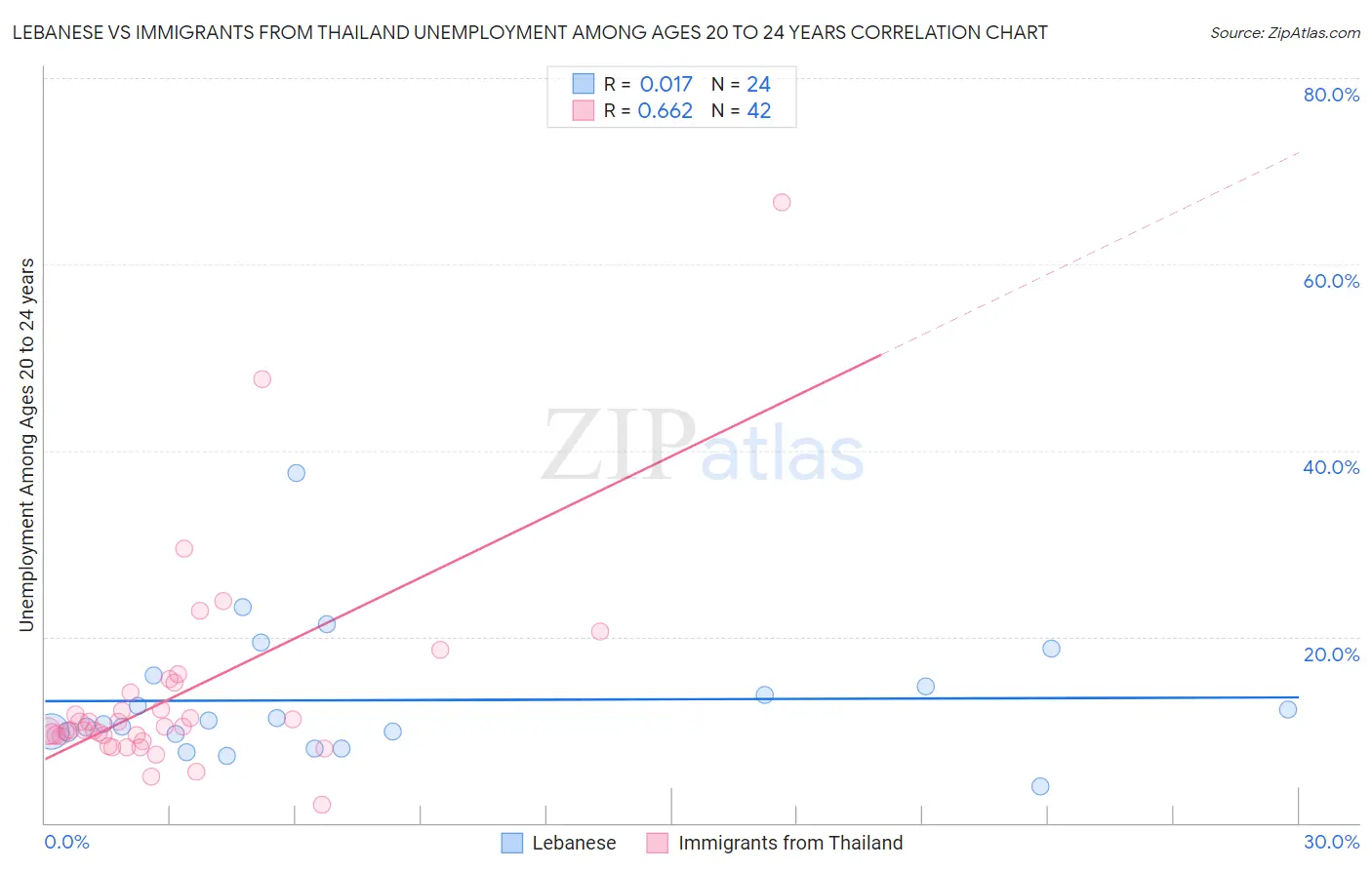 Lebanese vs Immigrants from Thailand Unemployment Among Ages 20 to 24 years