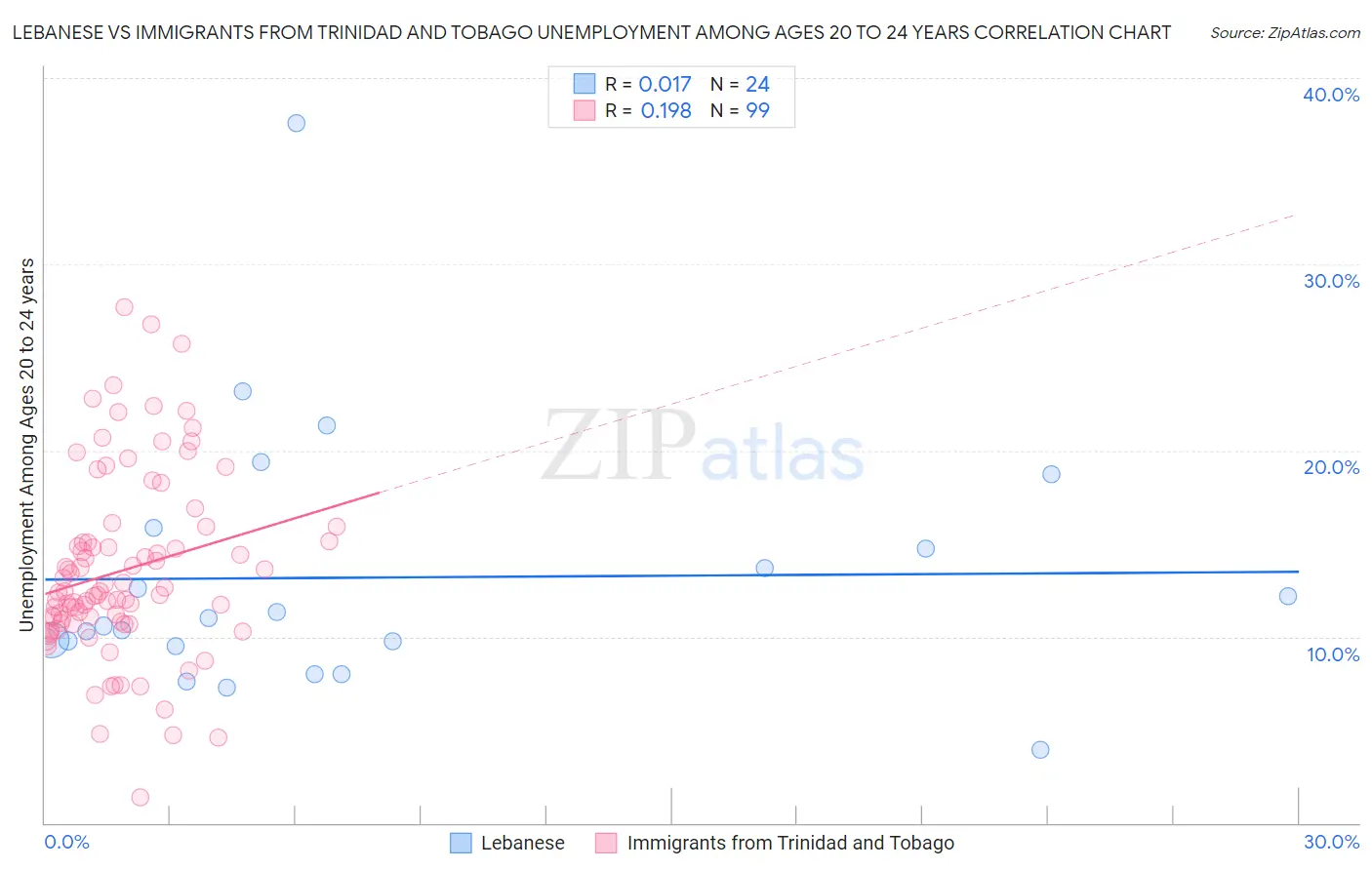 Lebanese vs Immigrants from Trinidad and Tobago Unemployment Among Ages 20 to 24 years