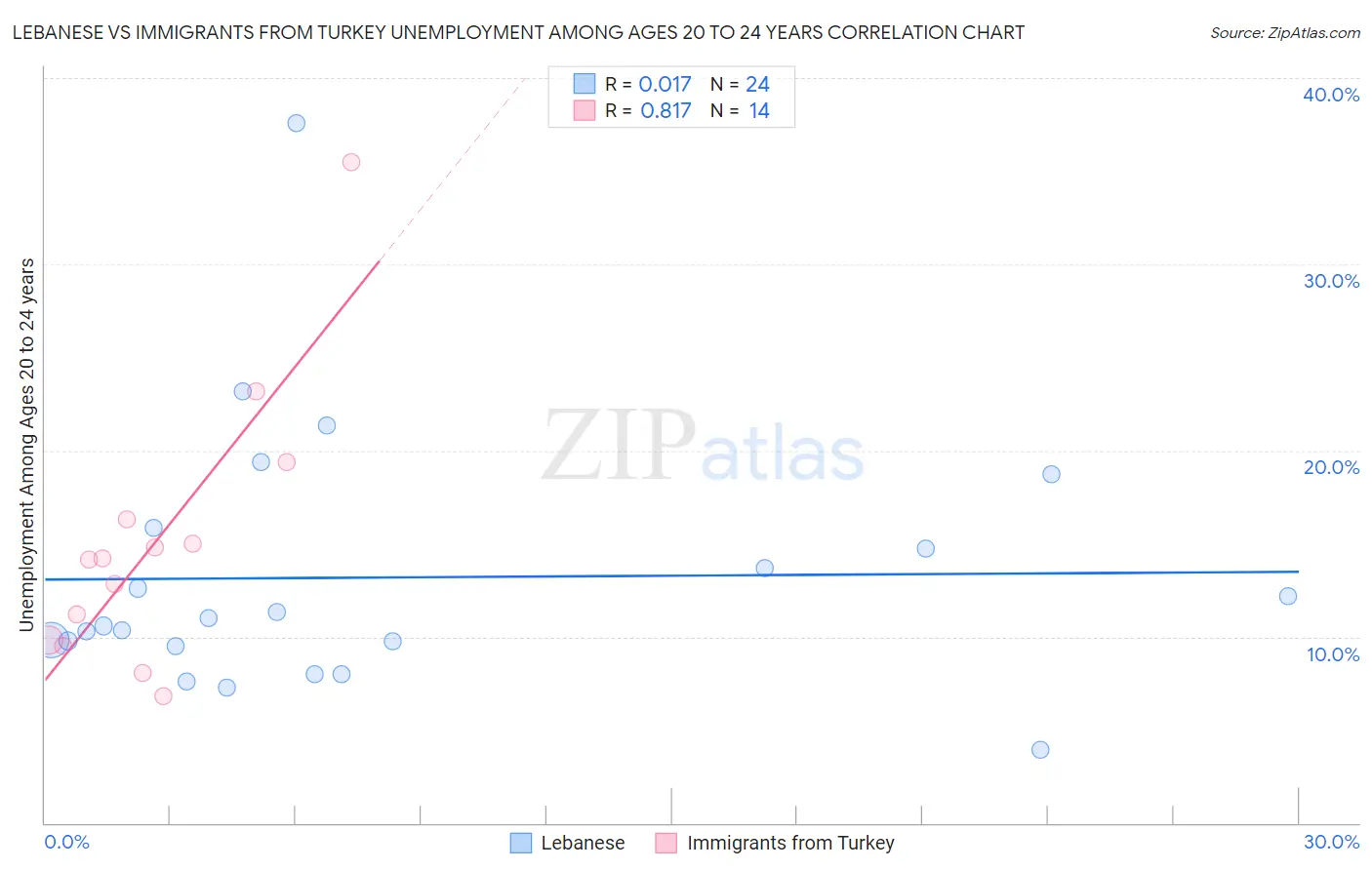 Lebanese vs Immigrants from Turkey Unemployment Among Ages 20 to 24 years