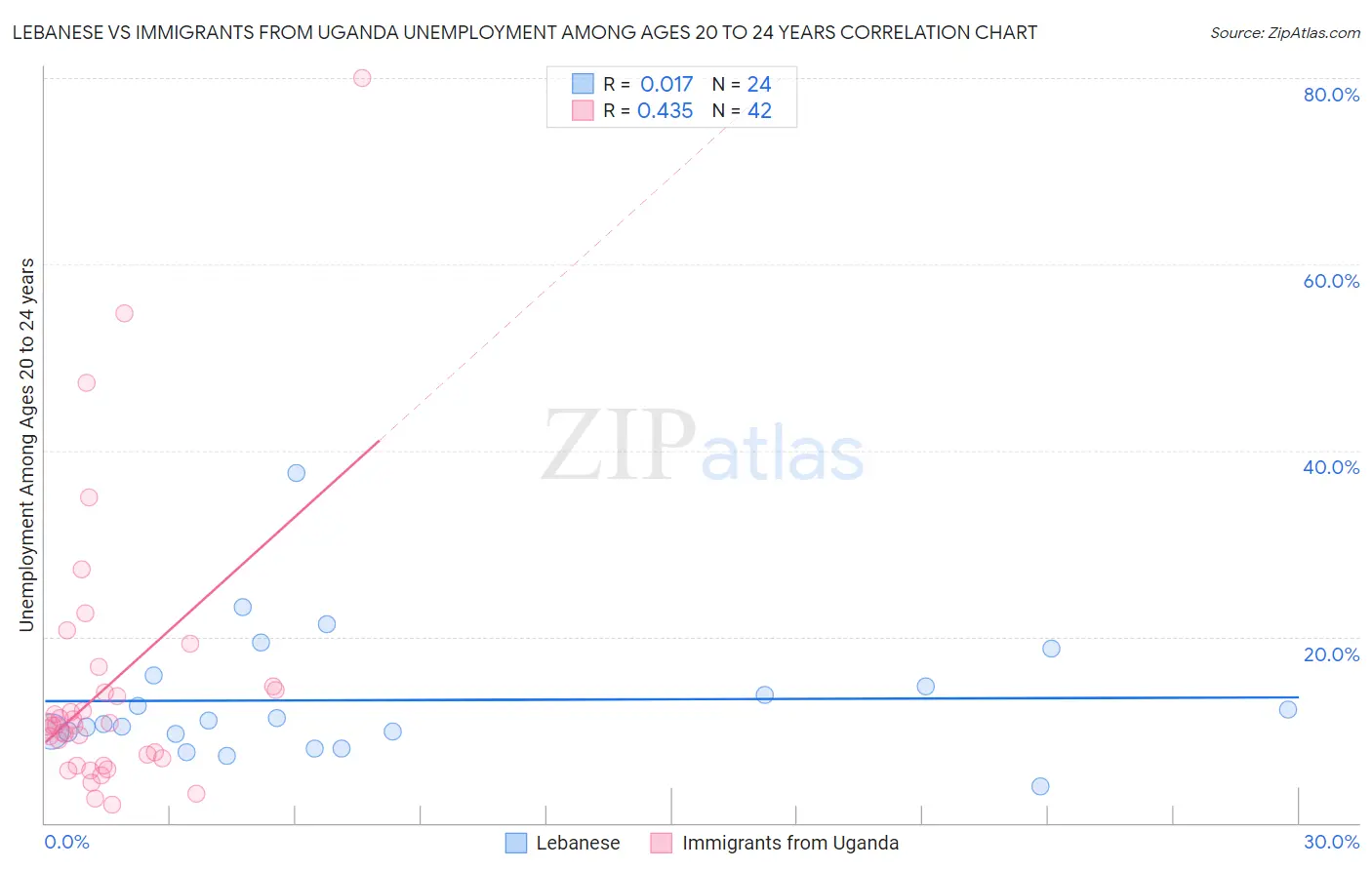 Lebanese vs Immigrants from Uganda Unemployment Among Ages 20 to 24 years