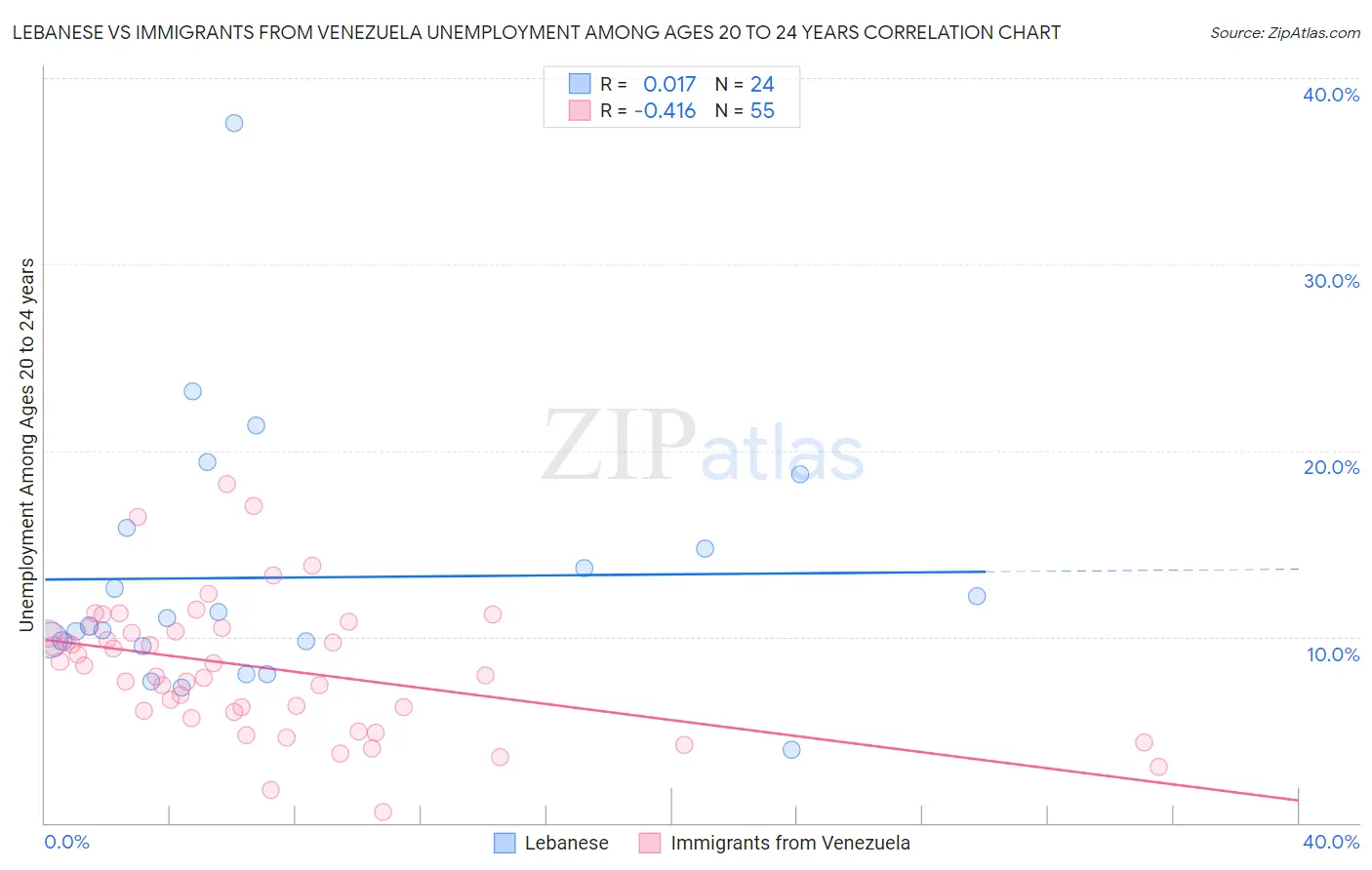Lebanese vs Immigrants from Venezuela Unemployment Among Ages 20 to 24 years