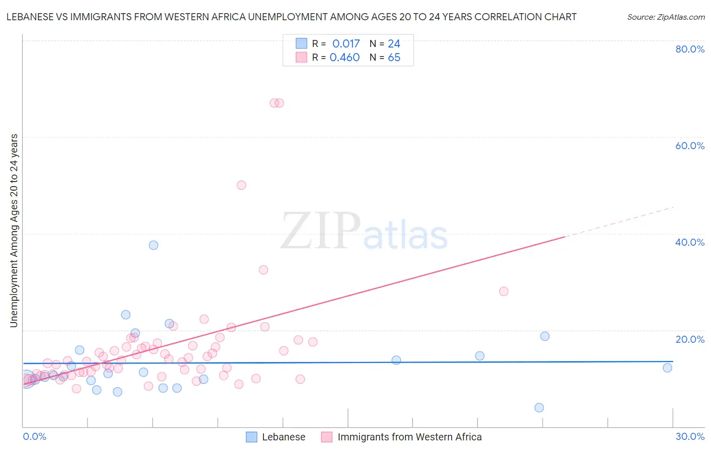 Lebanese vs Immigrants from Western Africa Unemployment Among Ages 20 to 24 years