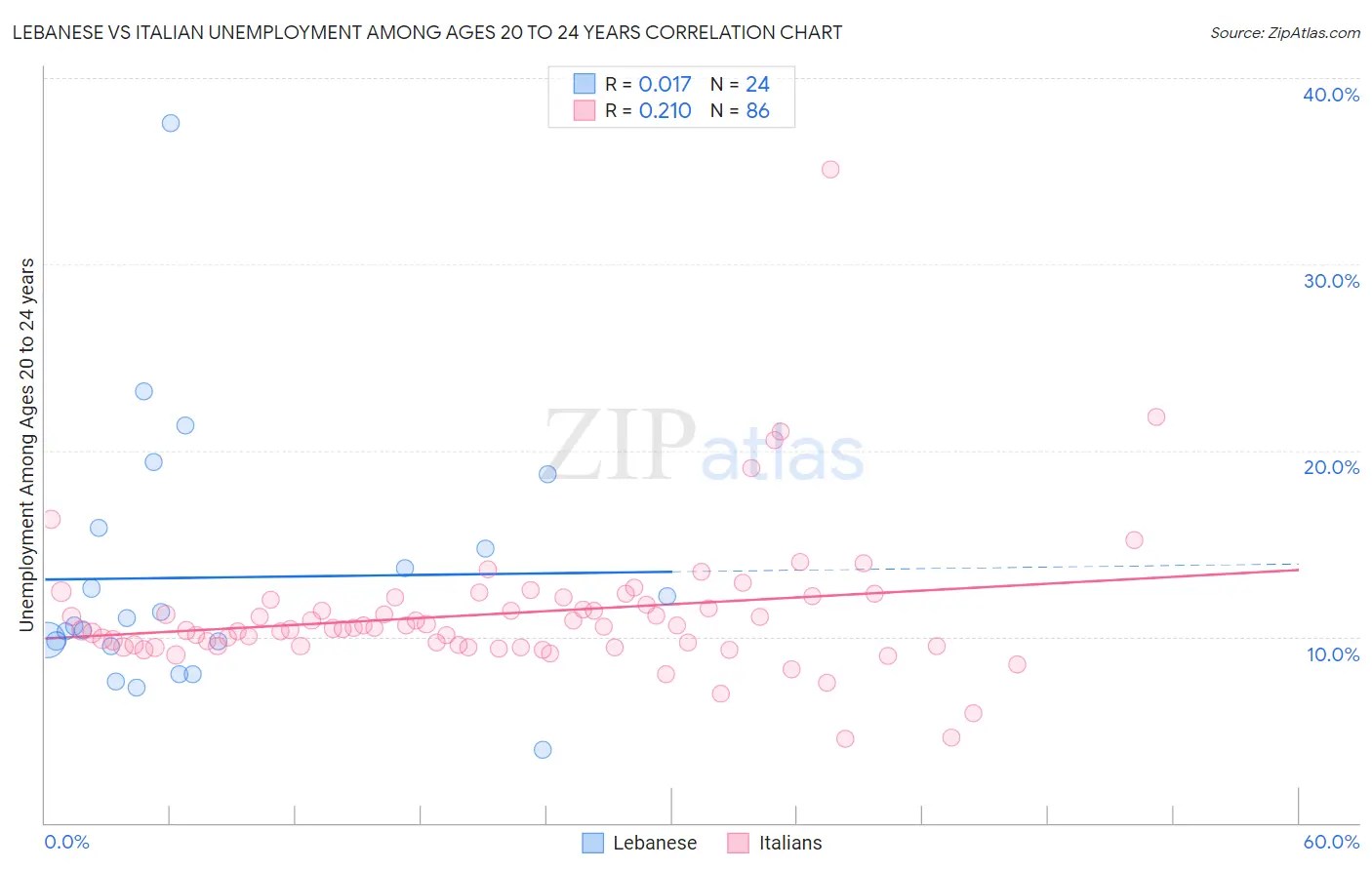 Lebanese vs Italian Unemployment Among Ages 20 to 24 years