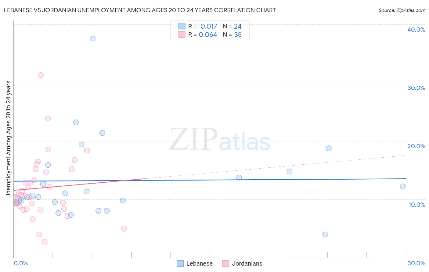 Lebanese vs Jordanian Unemployment Among Ages 20 to 24 years
