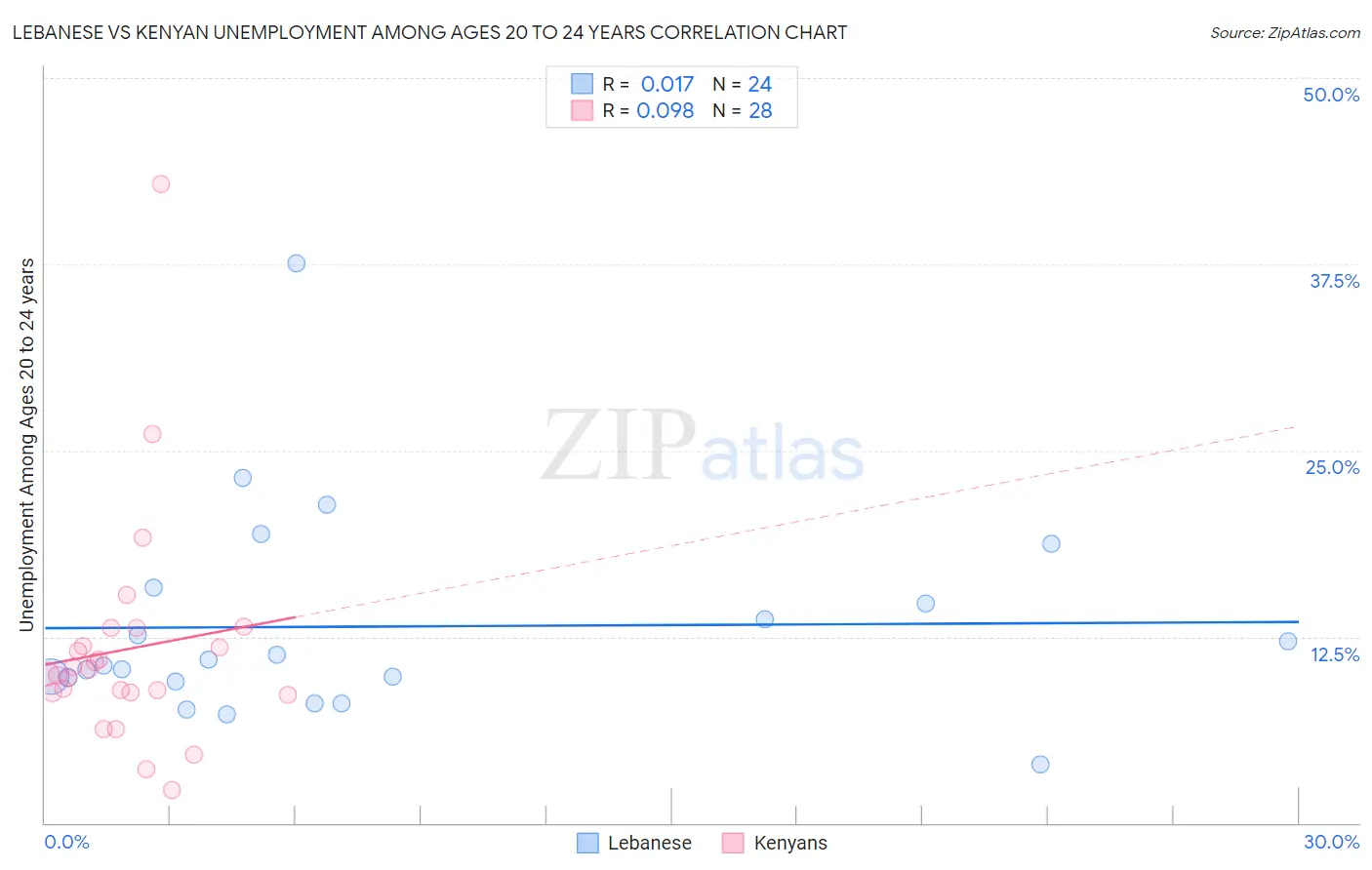 Lebanese vs Kenyan Unemployment Among Ages 20 to 24 years